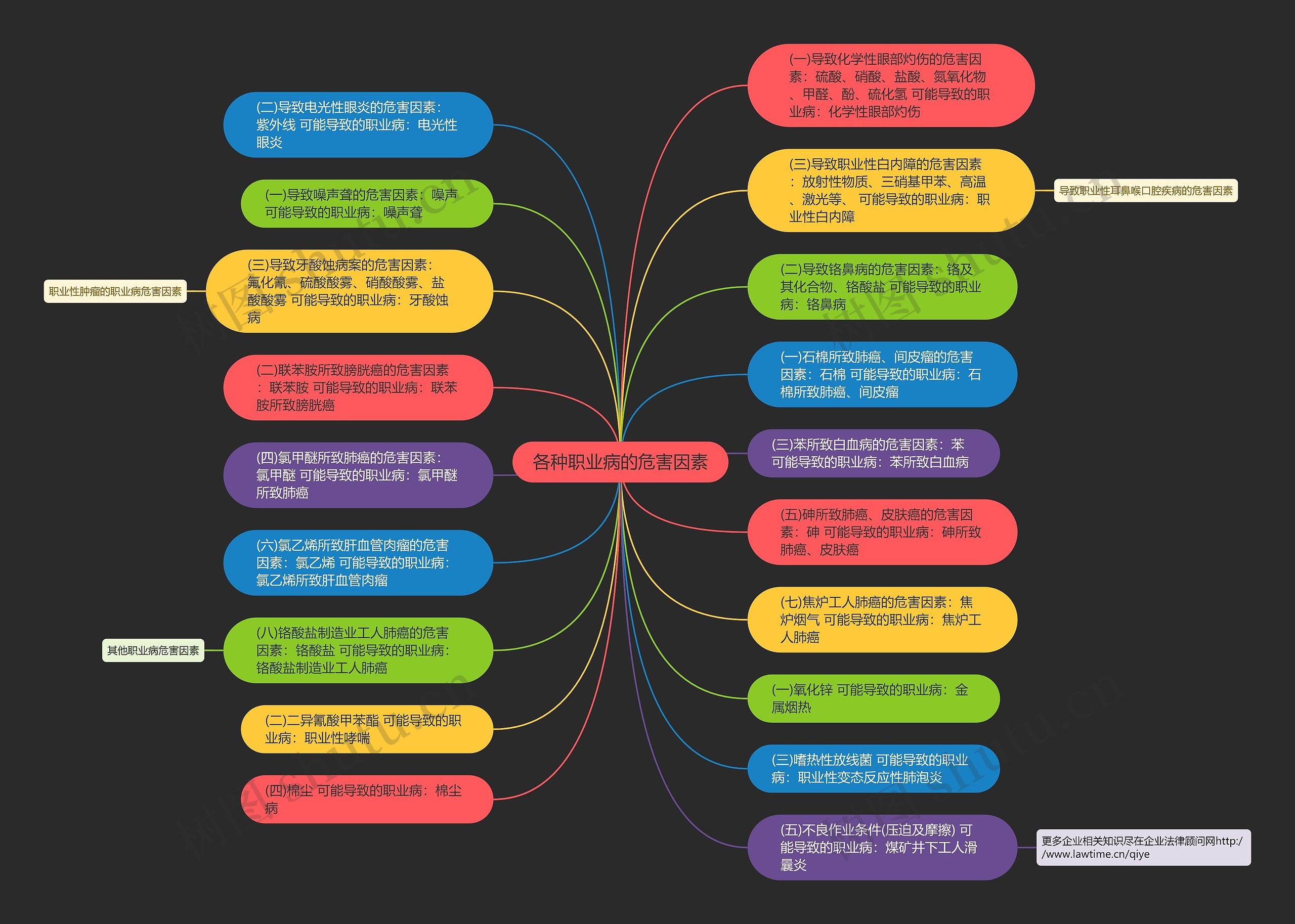 各种职业病的危害因素思维导图