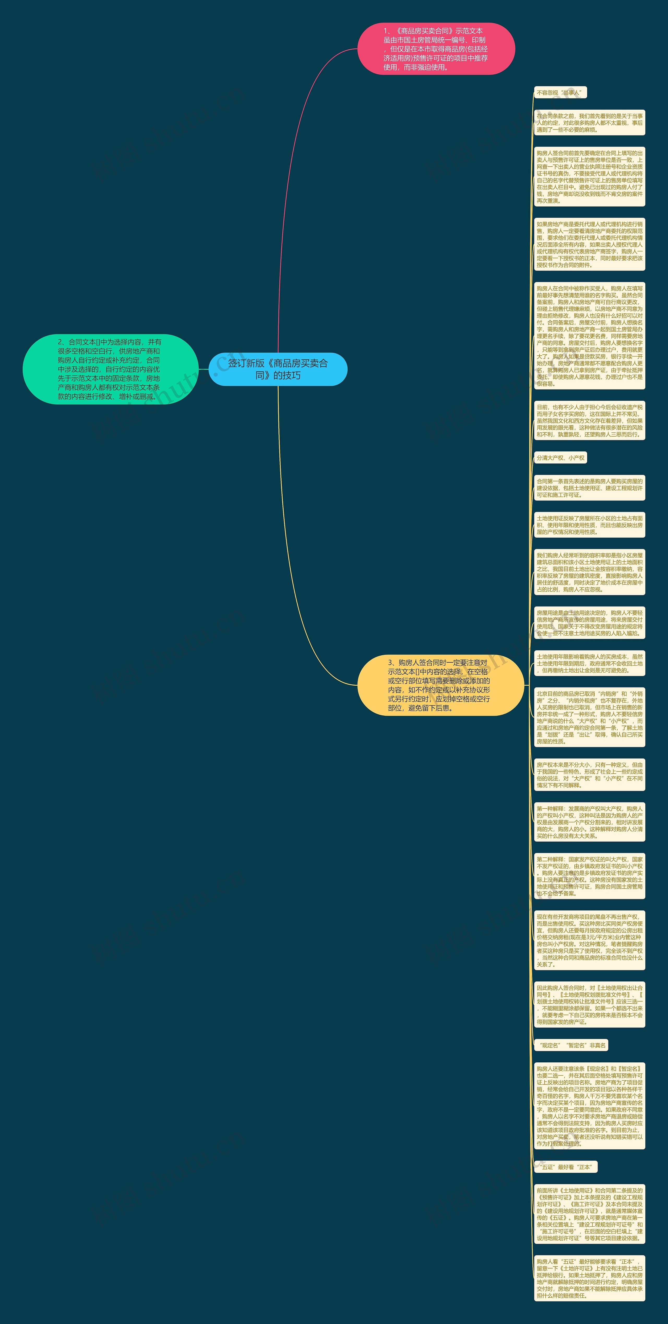 签订新版《商品房买卖合同》的技巧思维导图