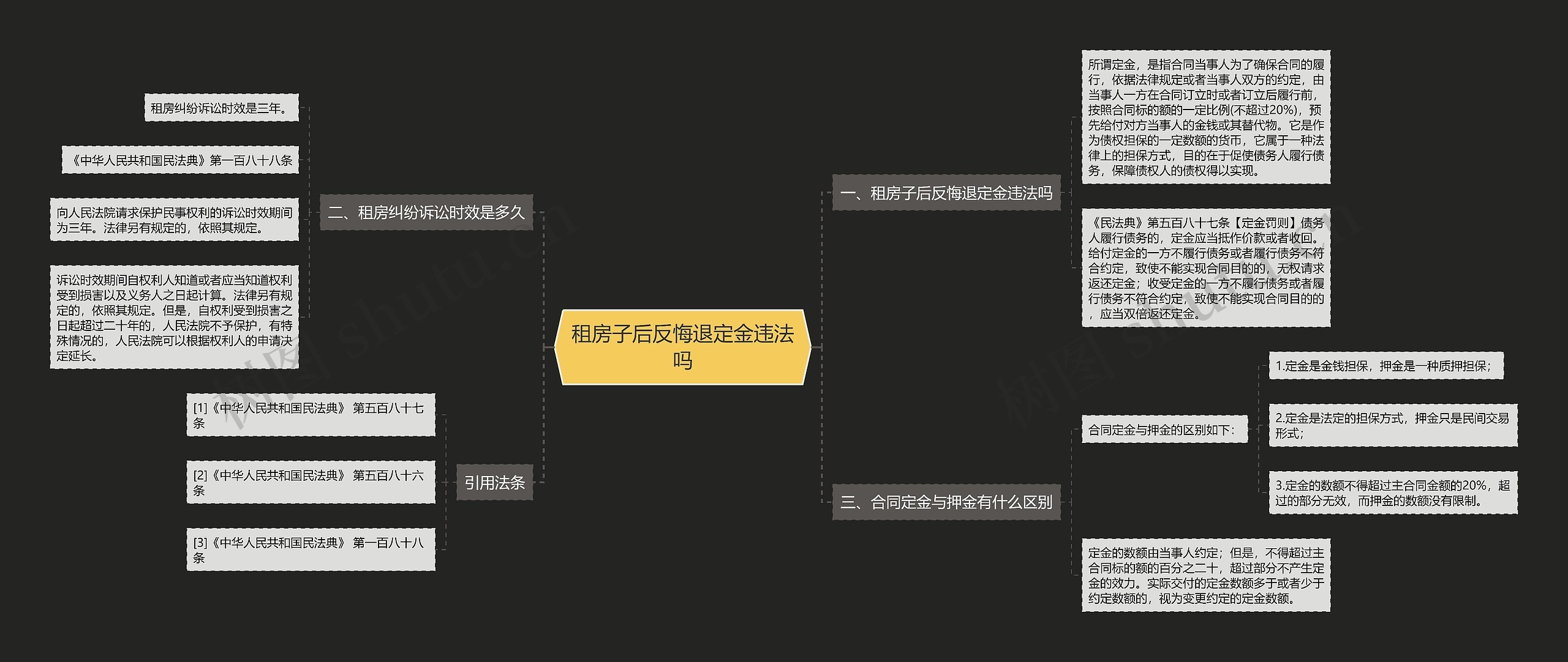 租房子后反悔退定金违法吗思维导图