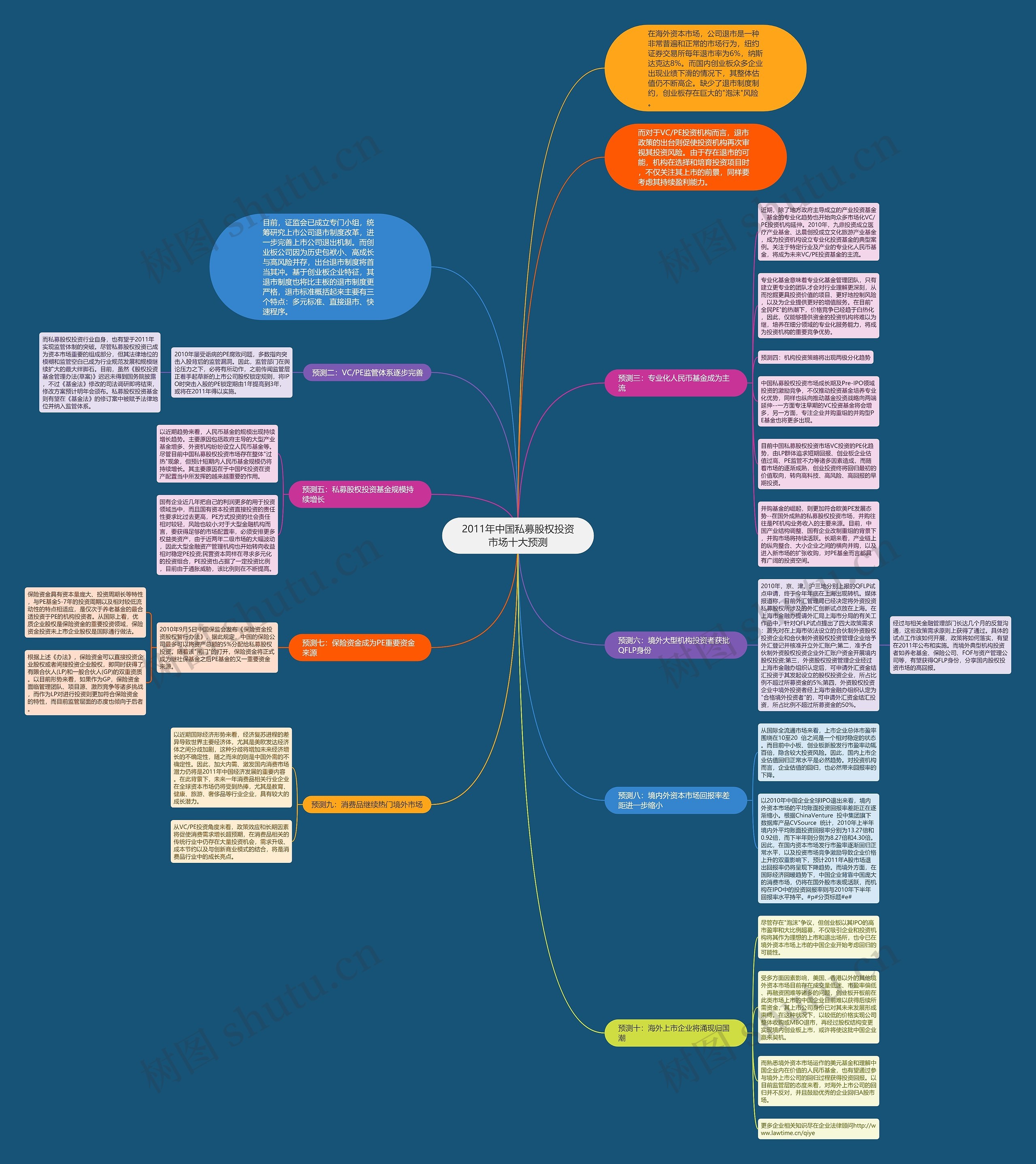 2011年中国私募股权投资市场十大预测思维导图