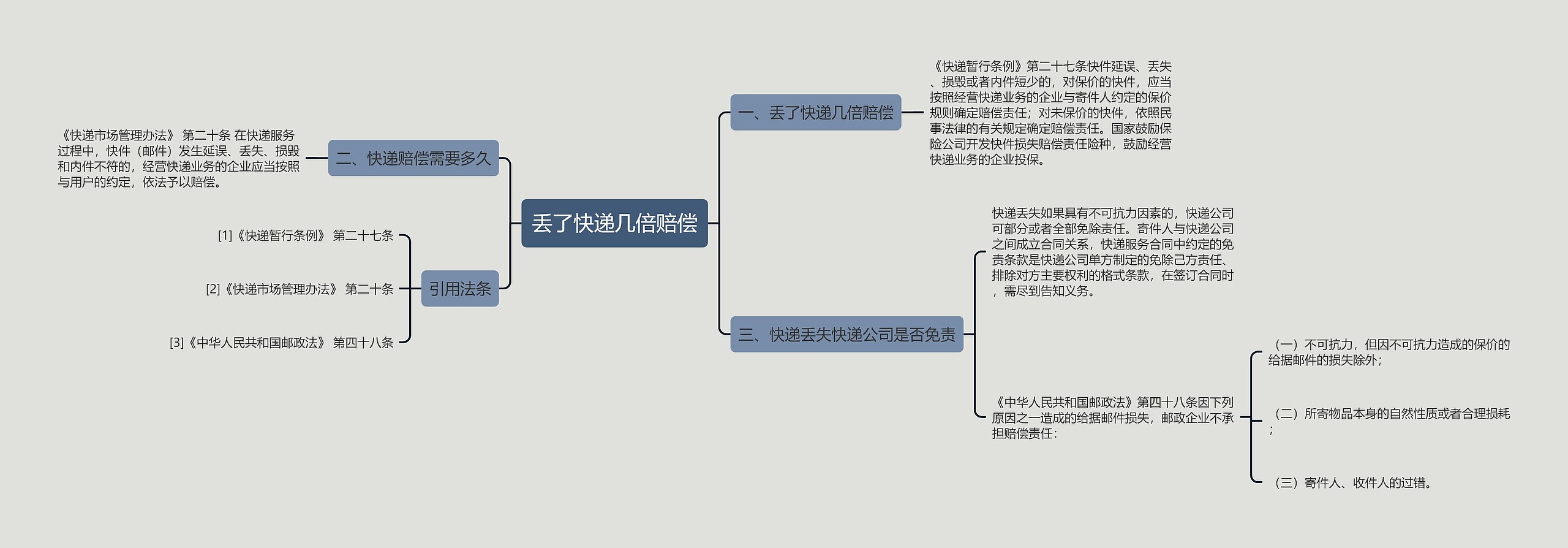 丢了快递几倍赔偿思维导图