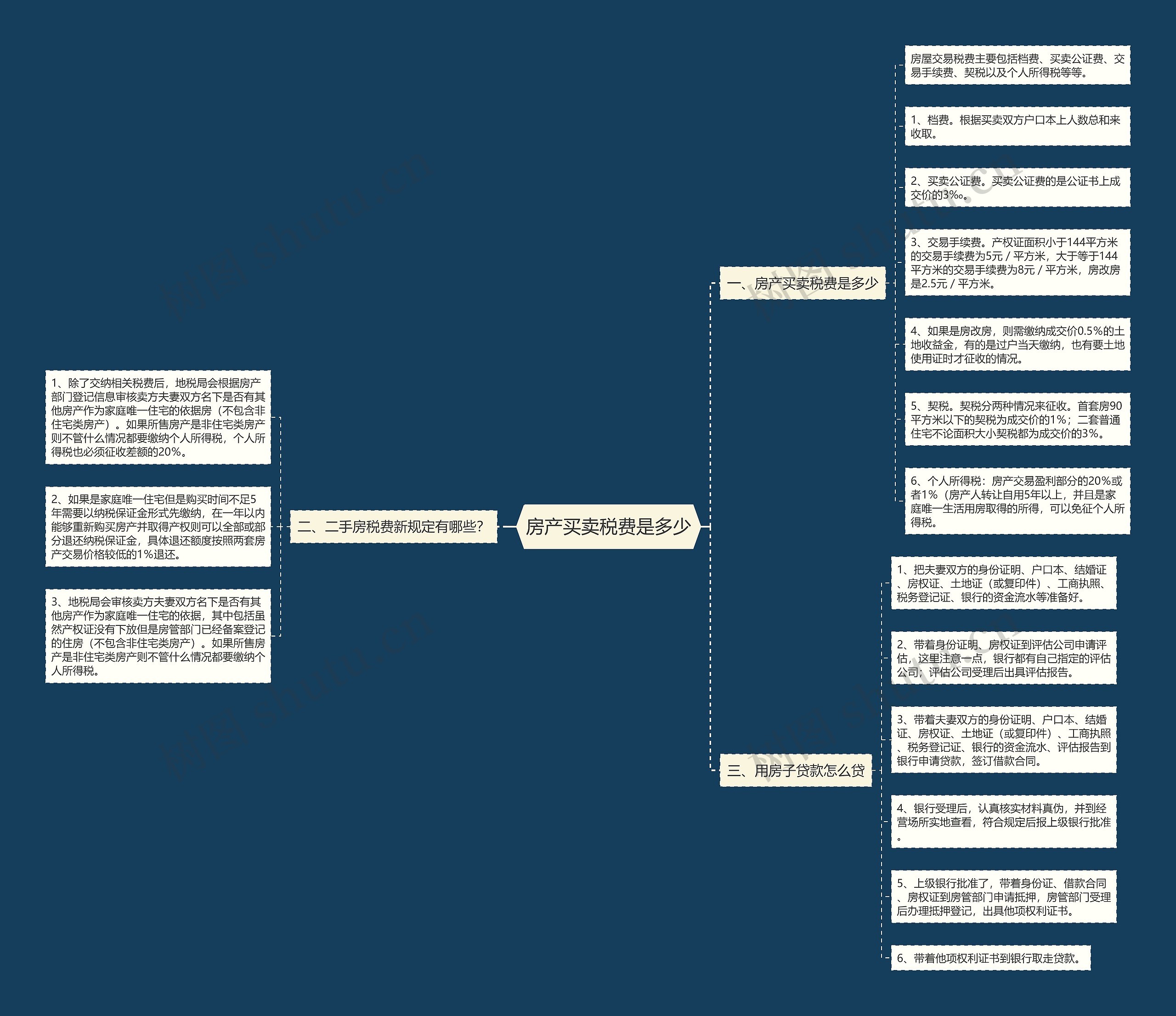 房产买卖税费是多少思维导图