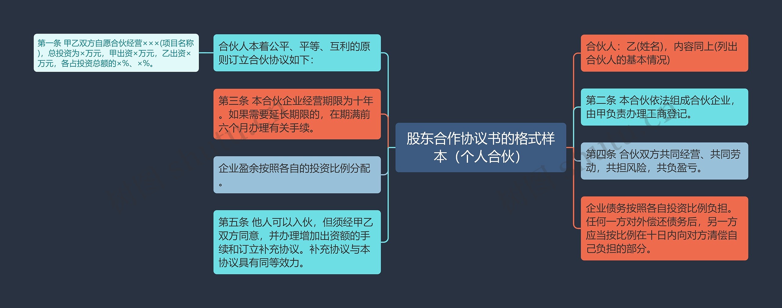 股东合作协议书的格式样本（个人合伙）思维导图