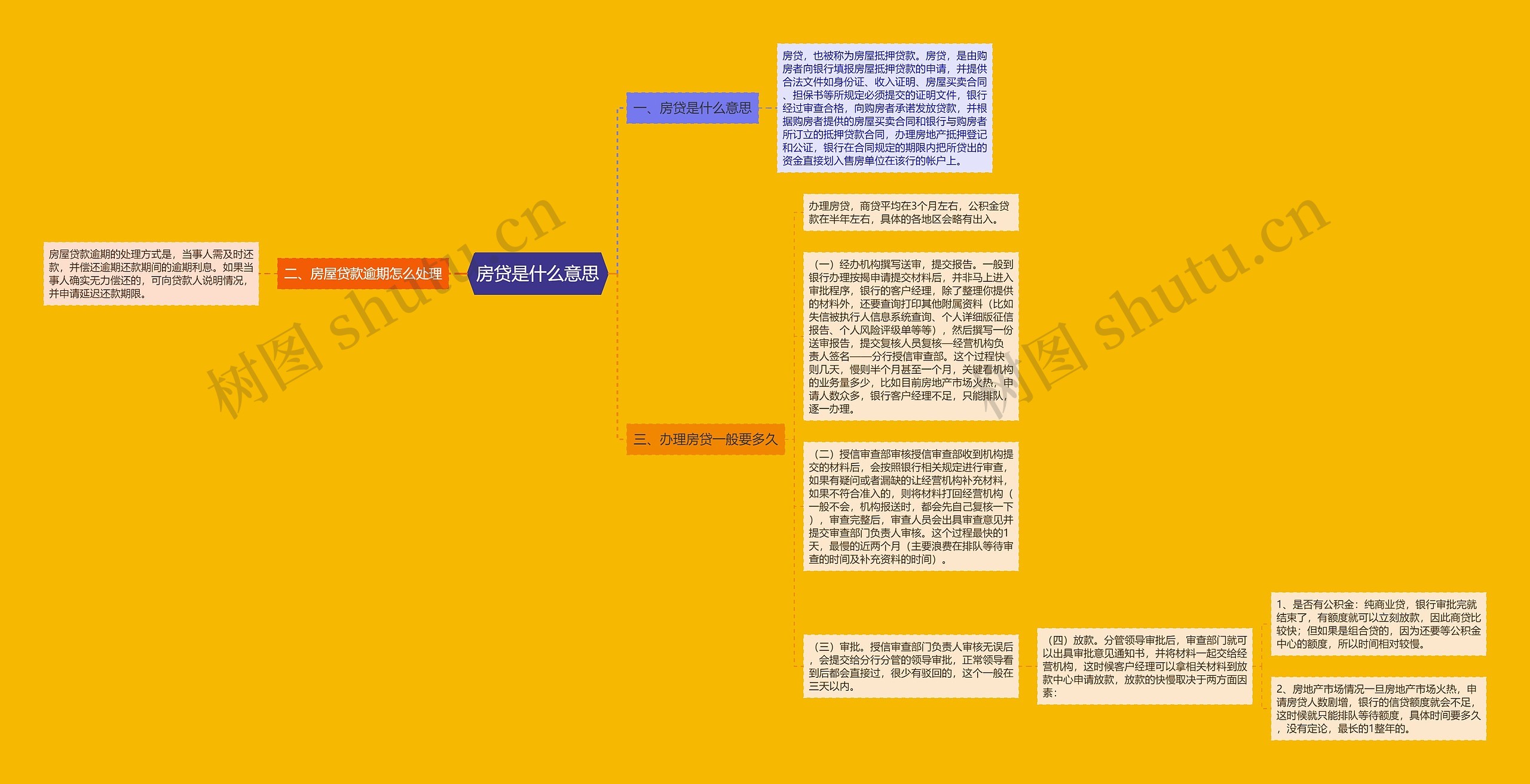 房贷是什么意思思维导图