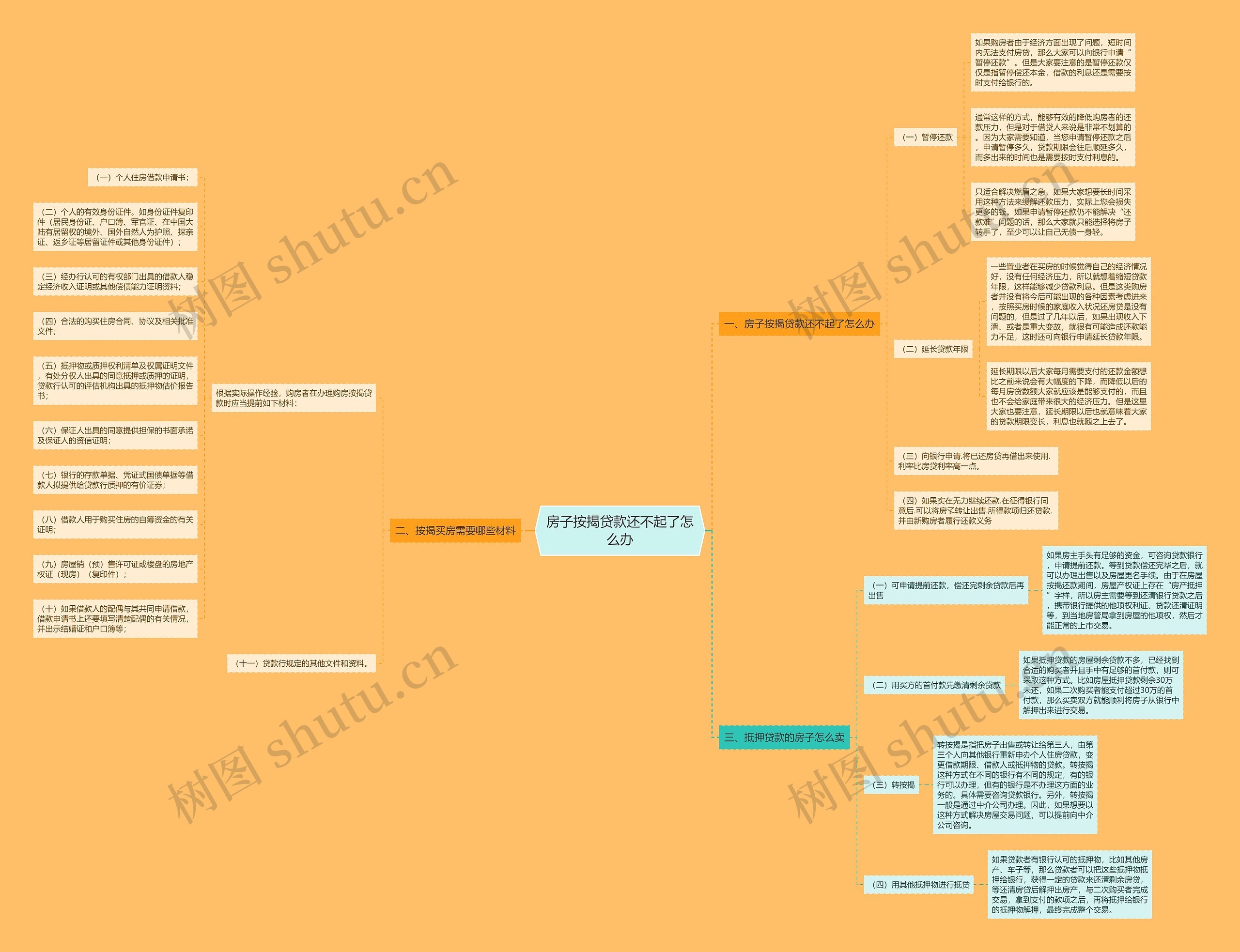 房子按揭贷款还不起了怎么办思维导图