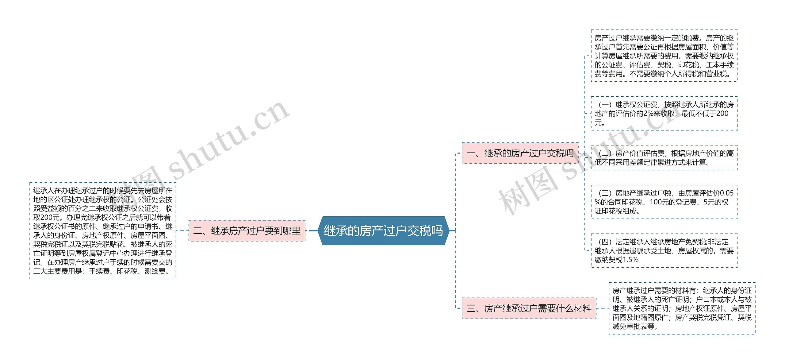 继承的房产过户交税吗思维导图