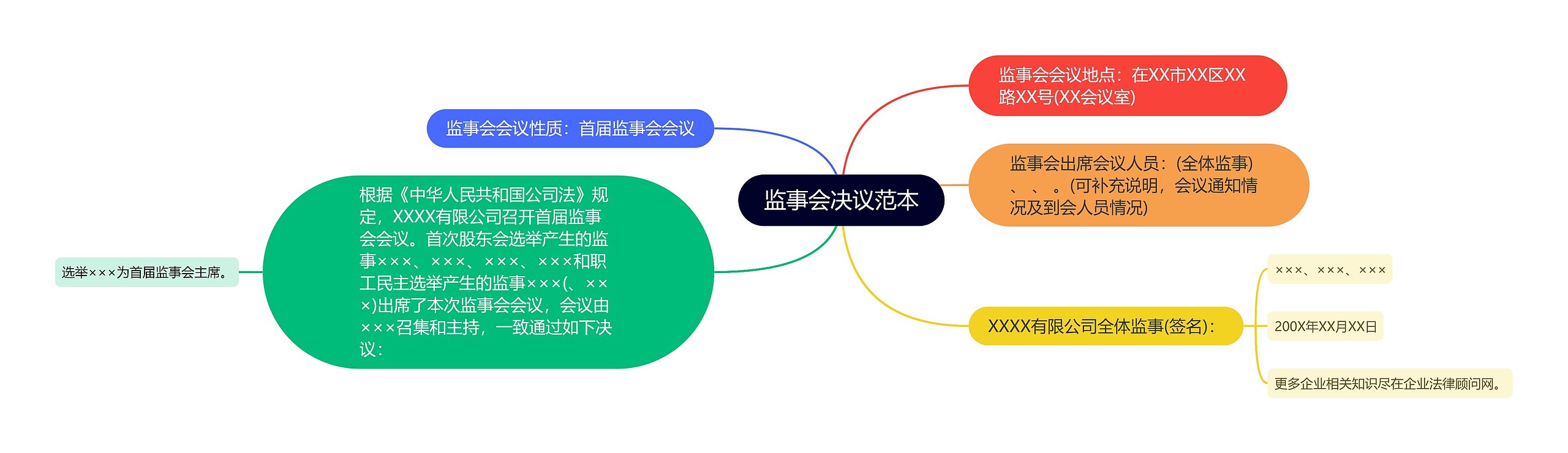 监事会决议范本思维导图