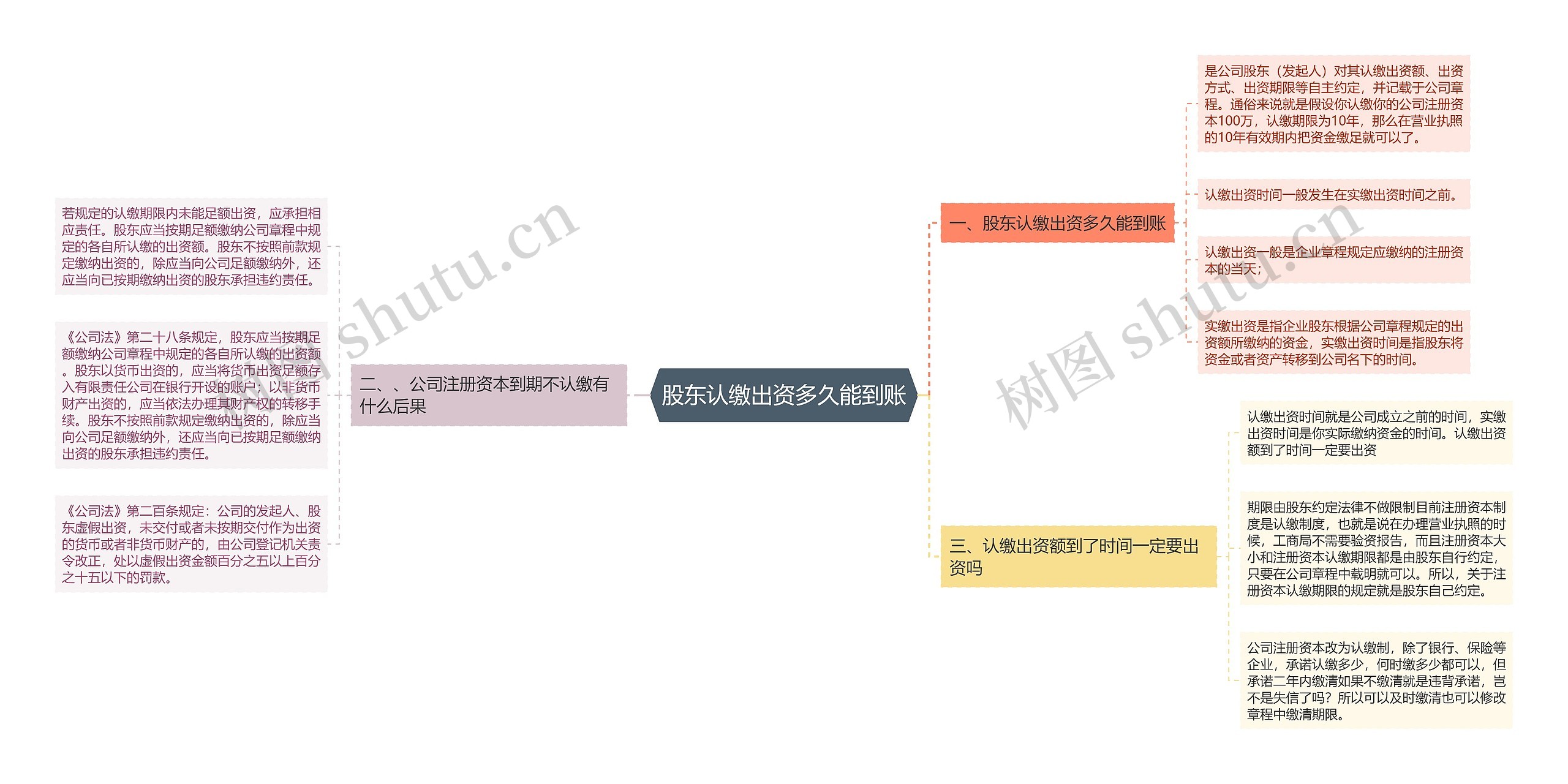 股东认缴出资多久能到账思维导图