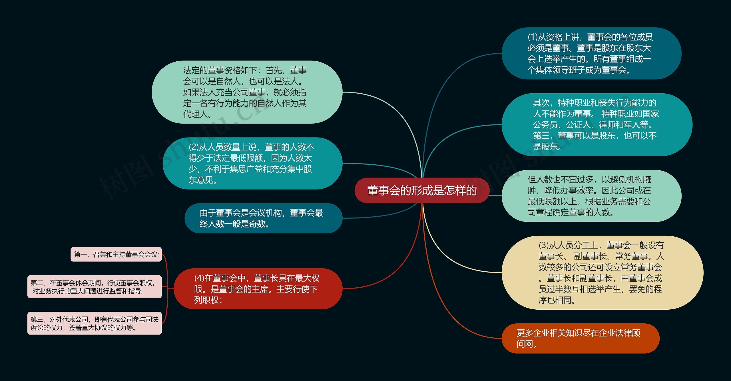 董事会的形成是怎样的思维导图