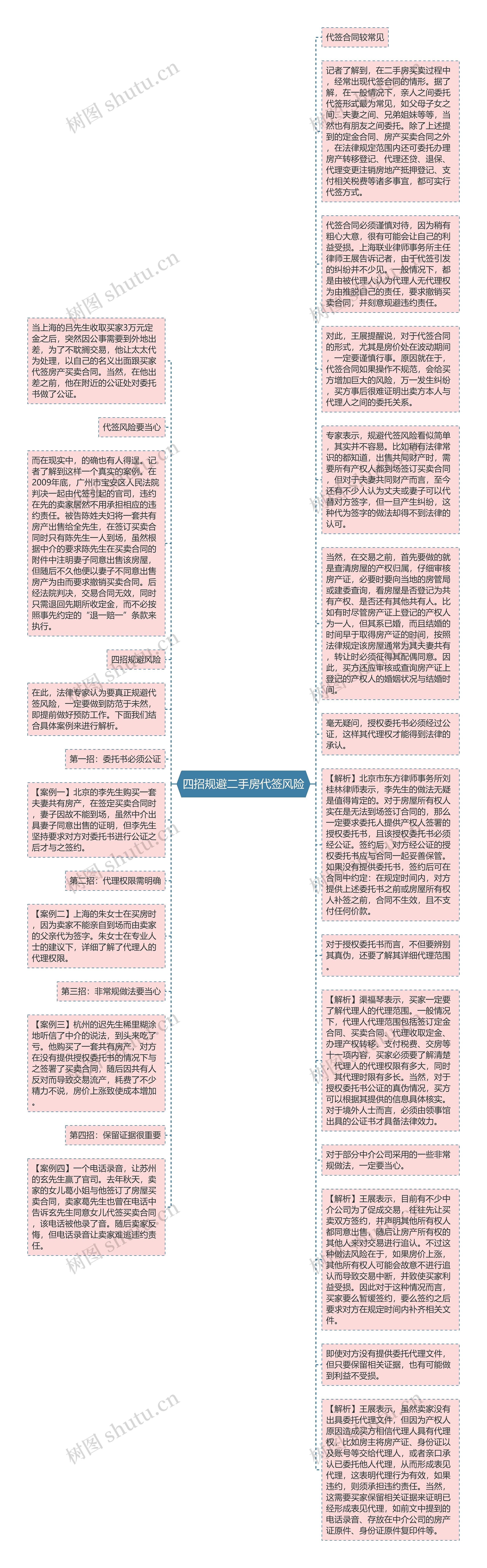 四招规避二手房代签风险思维导图