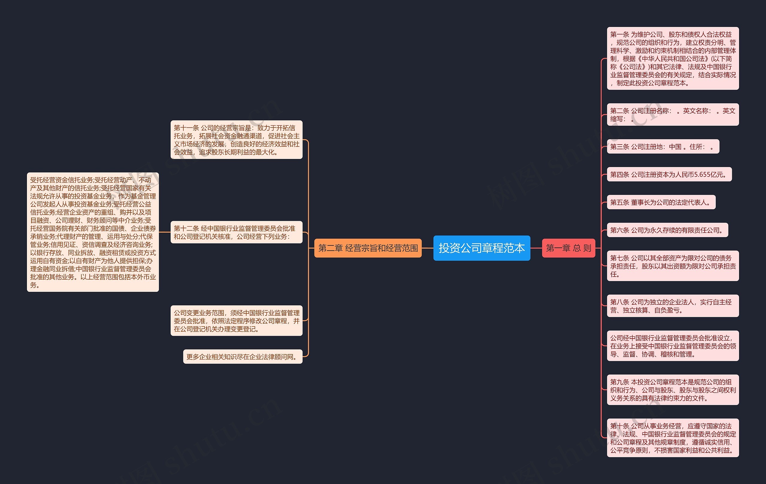 投资公司章程范本思维导图