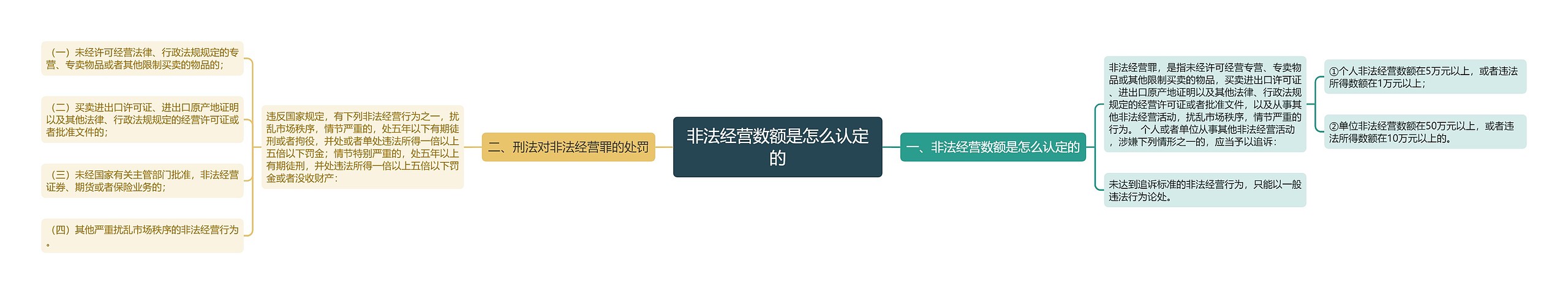 非法经营数额是怎么认定的思维导图