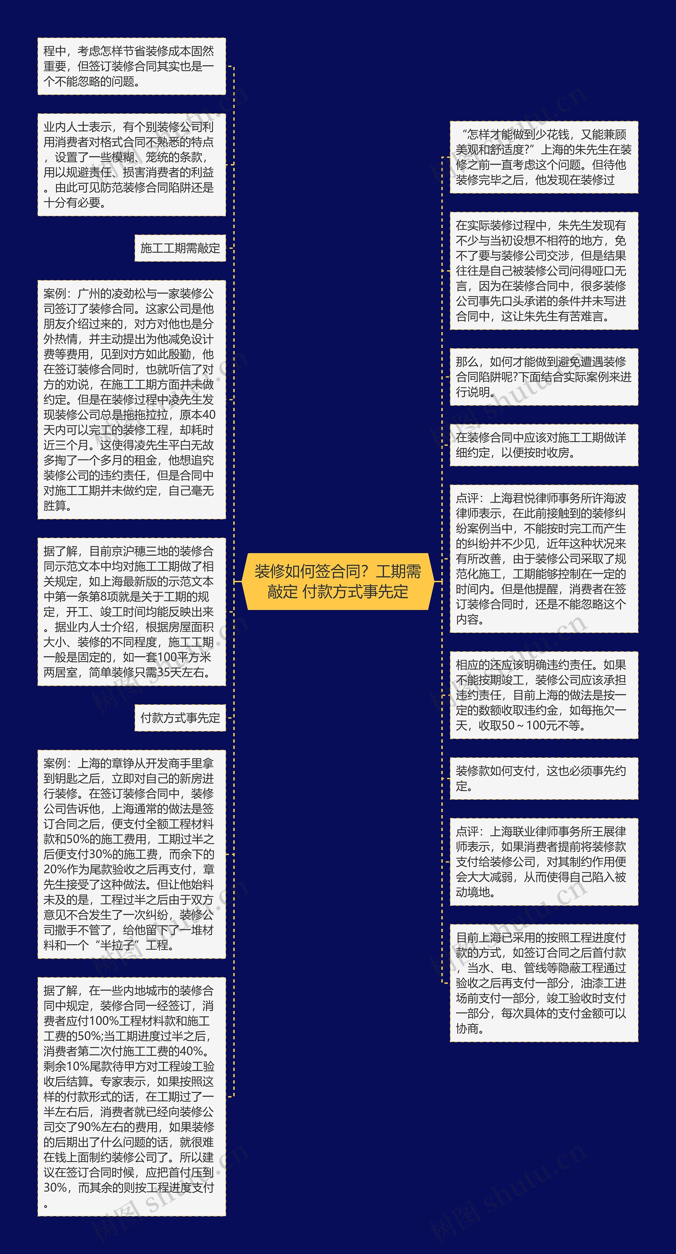 装修如何签合同？工期需敲定 付款方式事先定思维导图