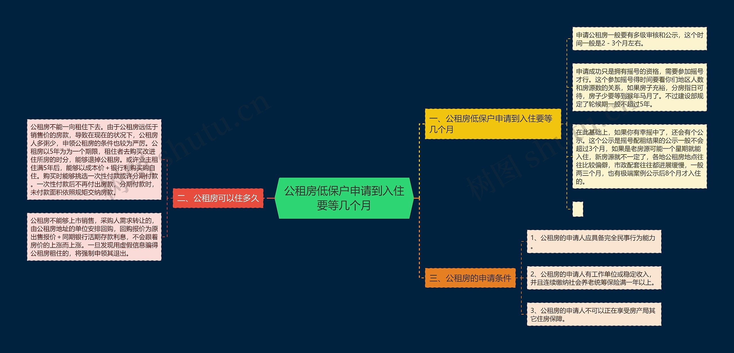 公租房低保户申请到入住要等几个月思维导图