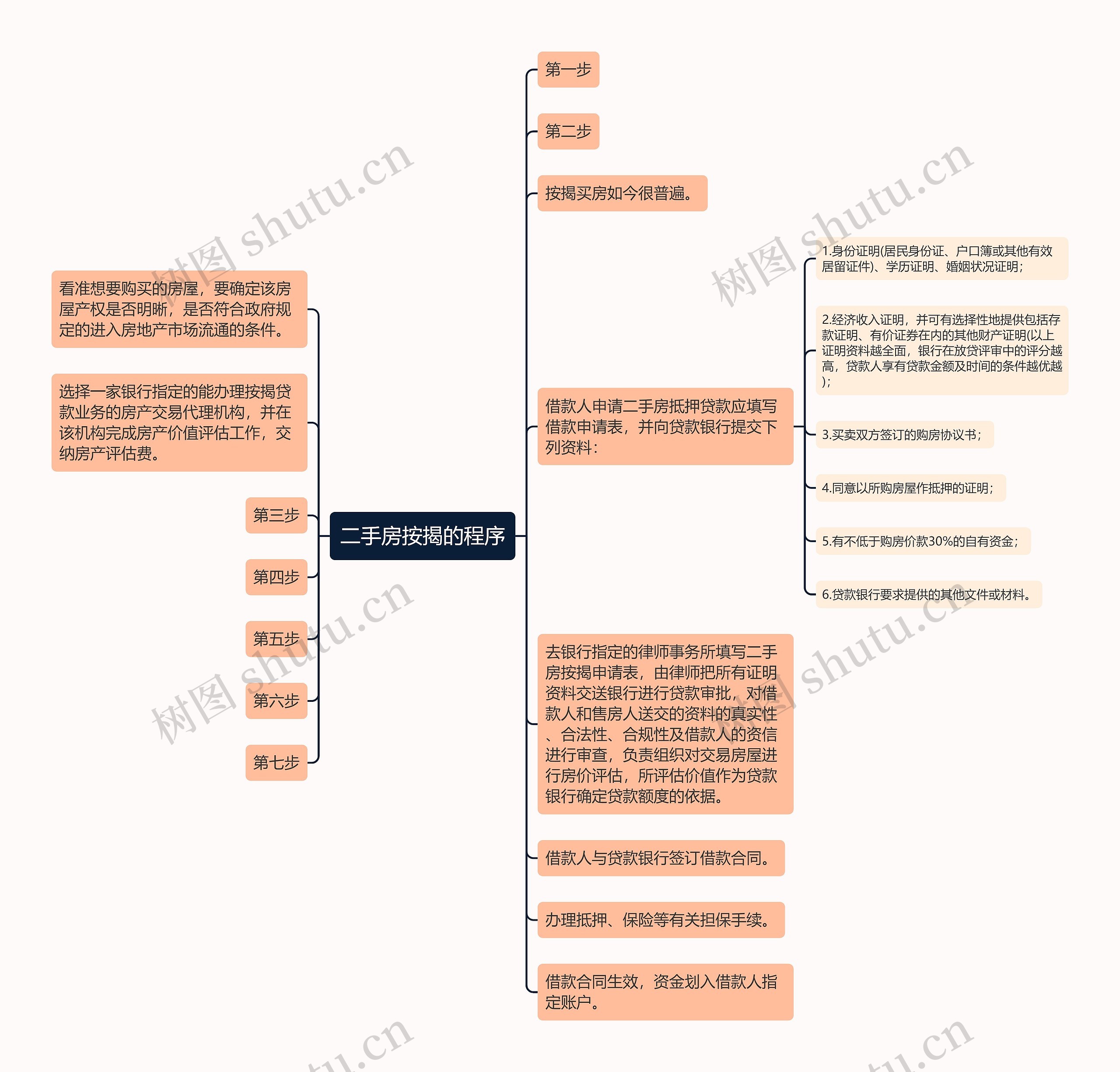 二手房按揭的程序思维导图