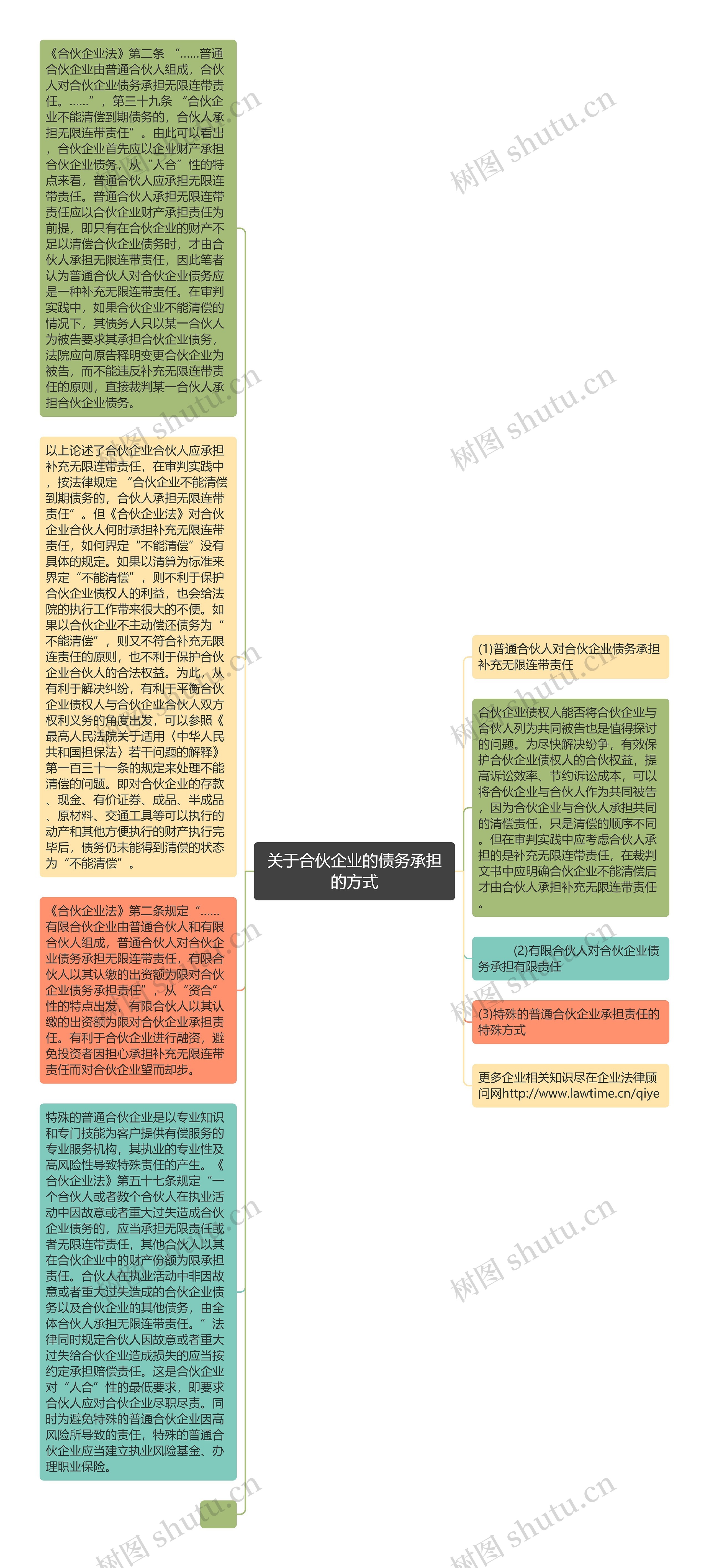 关于合伙企业的债务承担的方式思维导图