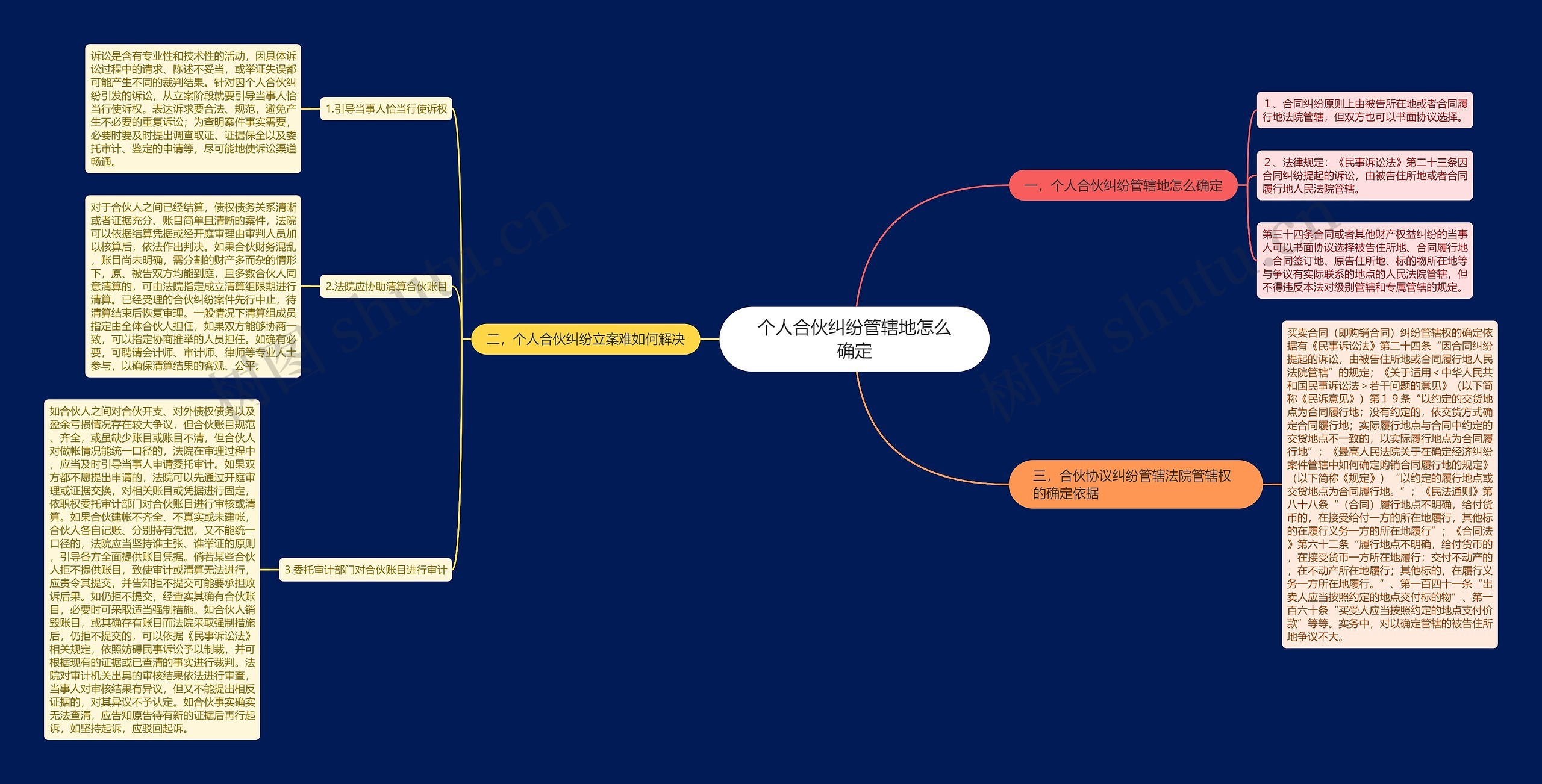个人合伙纠纷管辖地怎么确定思维导图