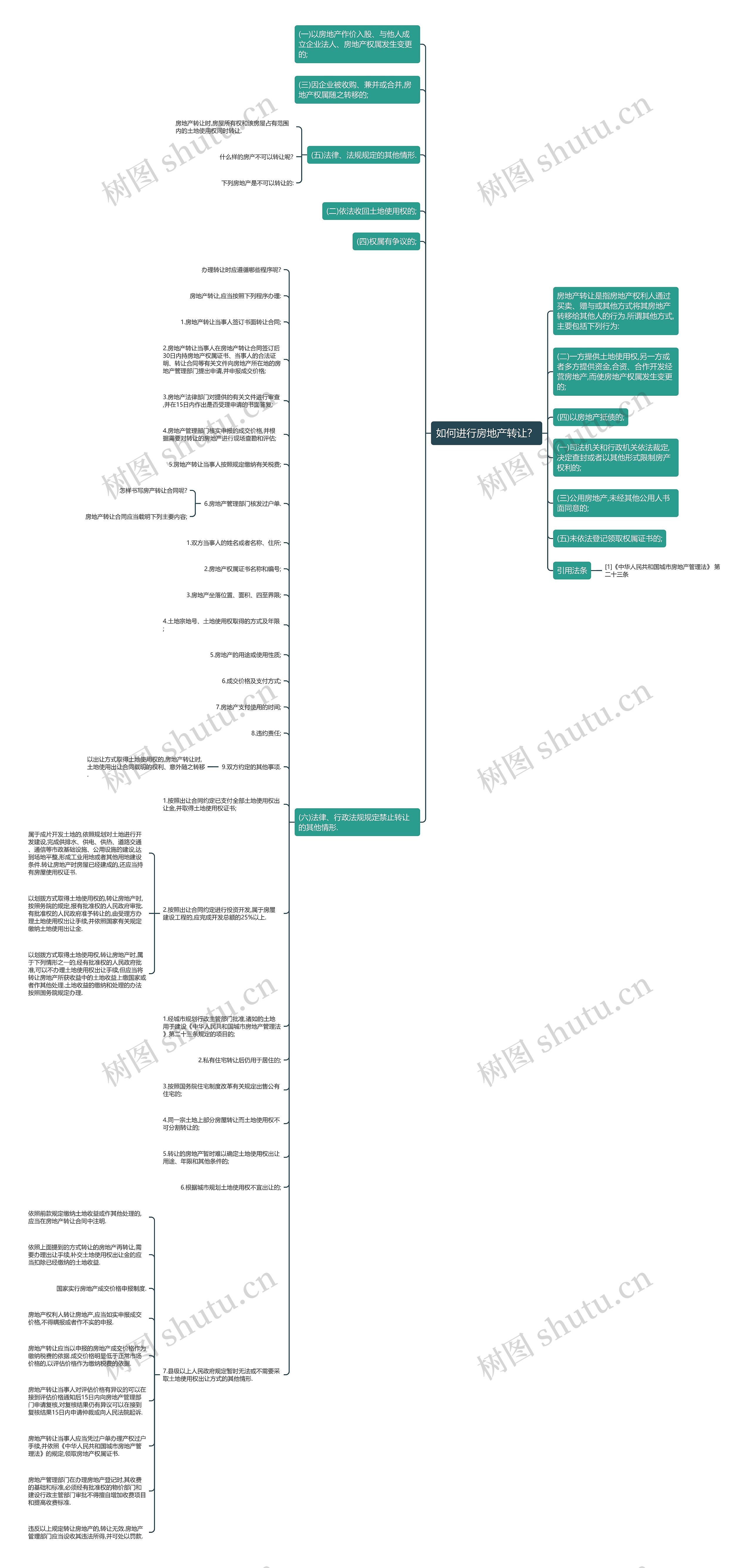 如何进行房地产转让？思维导图