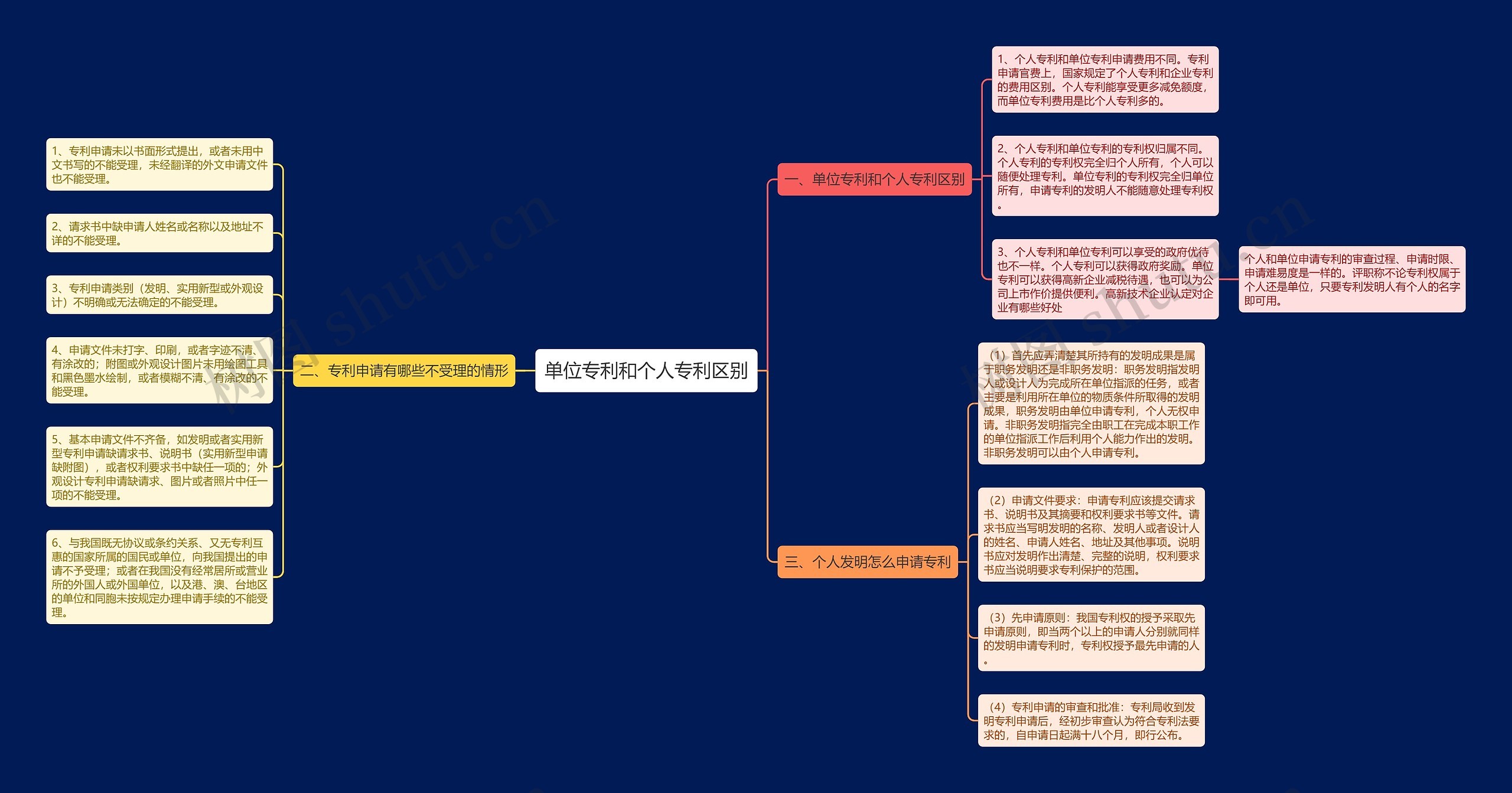 单位专利和个人专利区别思维导图