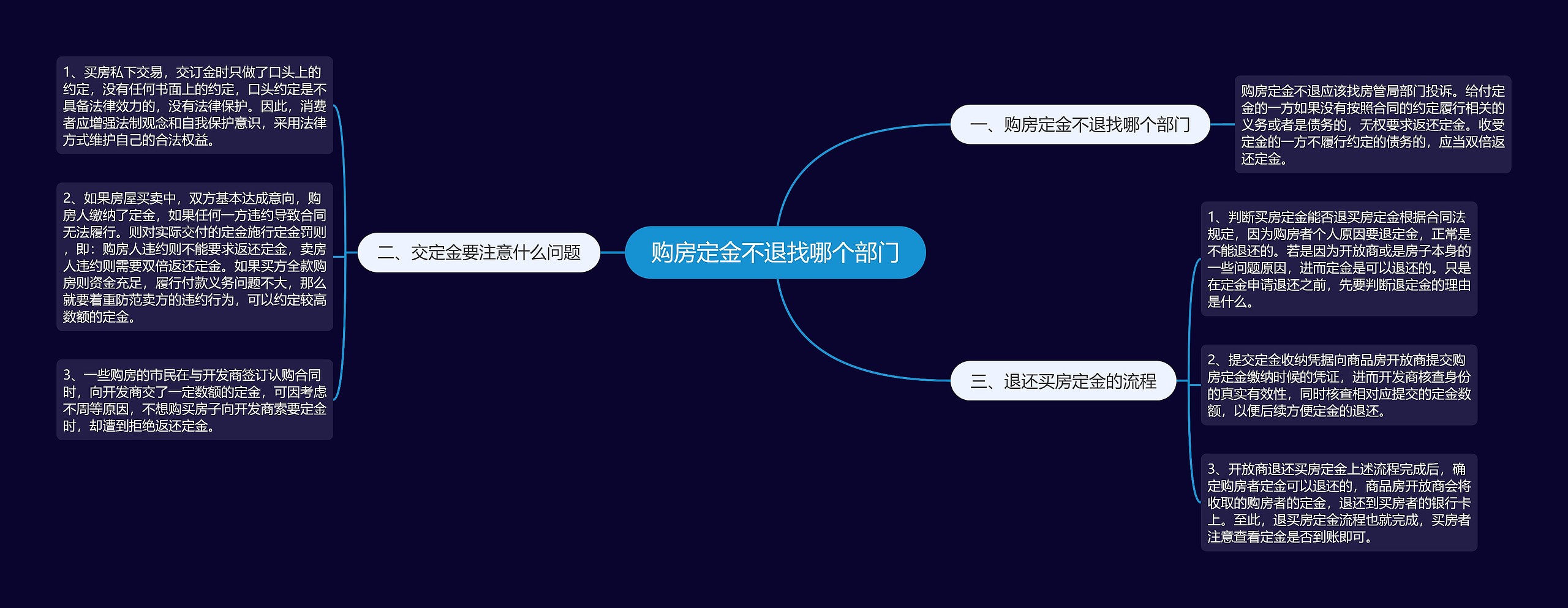 购房定金不退找哪个部门思维导图