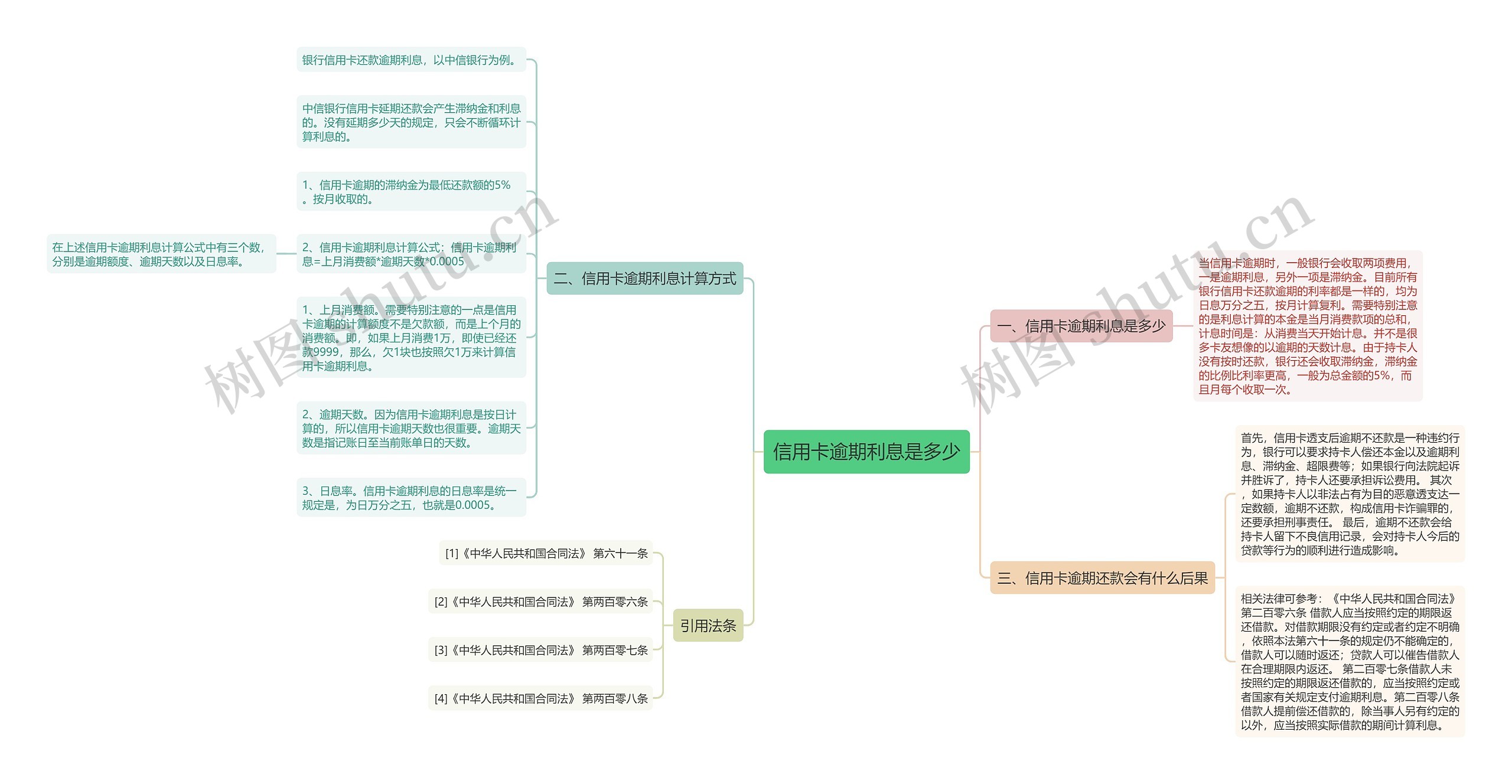 信用卡逾期利息是多少思维导图
