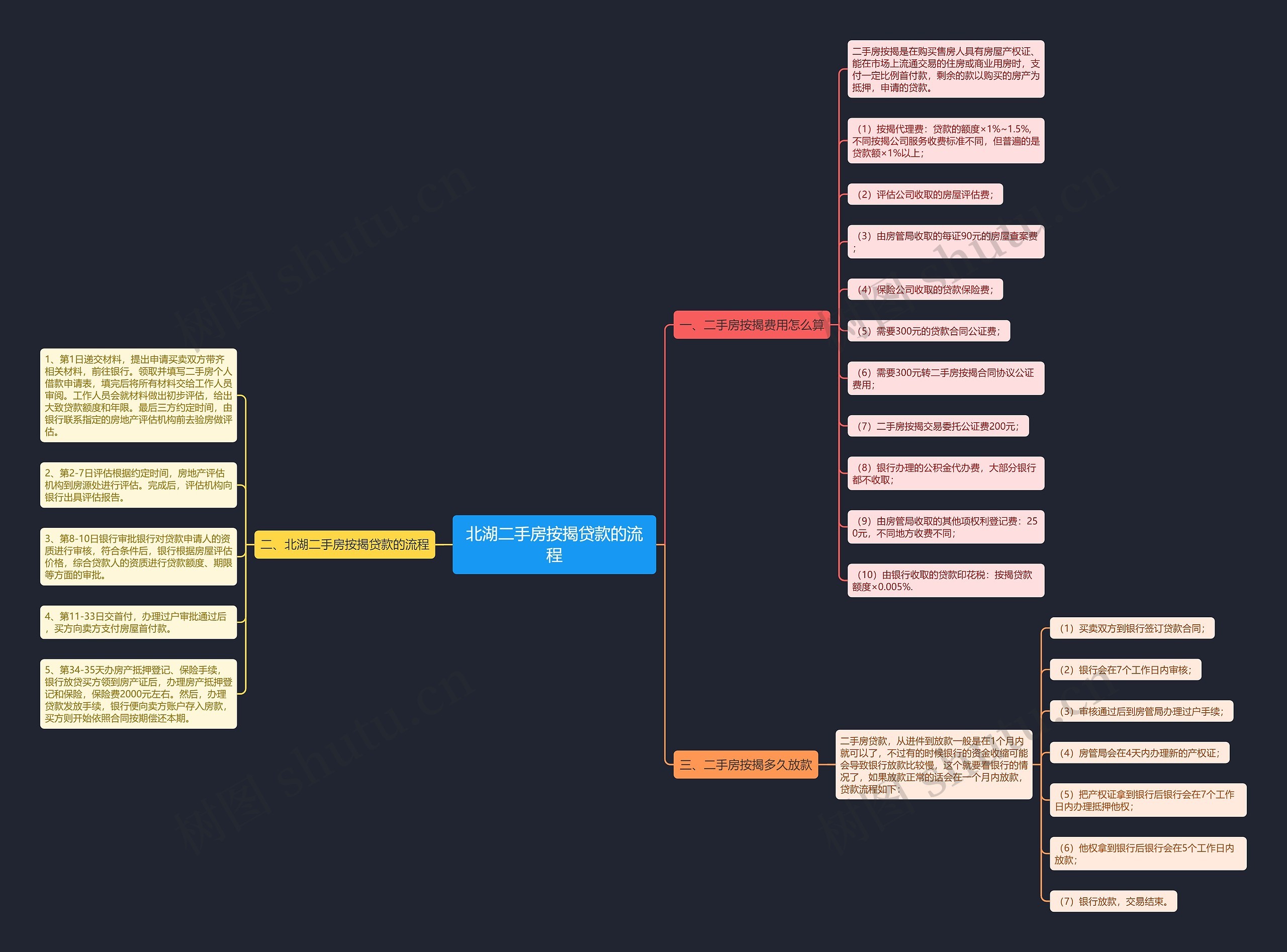 北湖二手房按揭贷款的流程思维导图