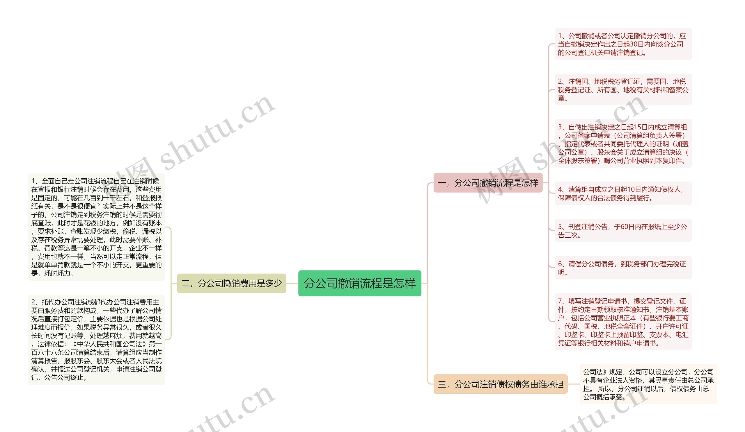 分公司撤销流程是怎样思维导图