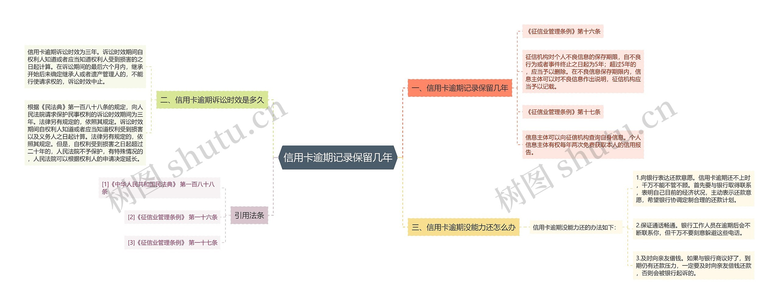 信用卡逾期记录保留几年思维导图