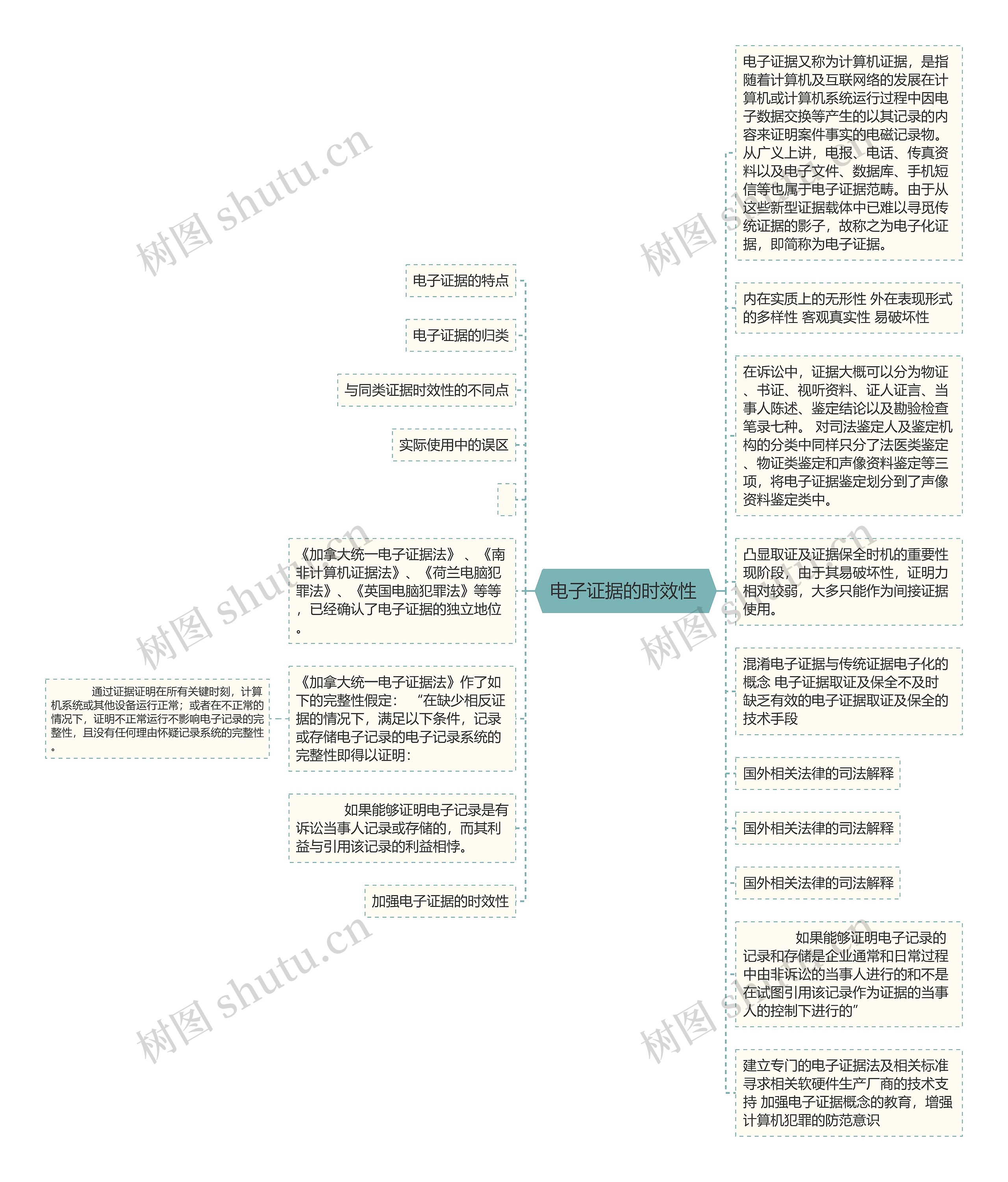  电子证据的时效性  思维导图