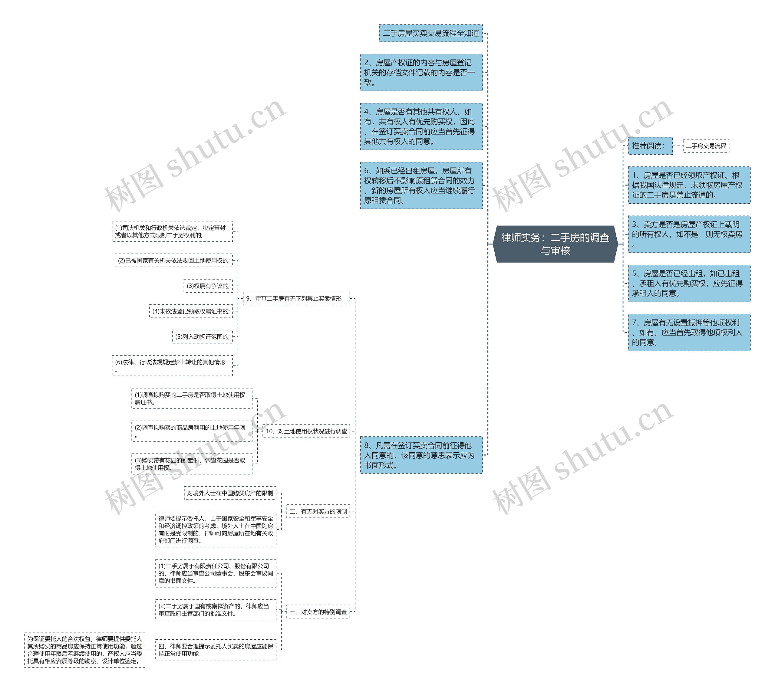 律师实务：二手房的调查与审核思维导图