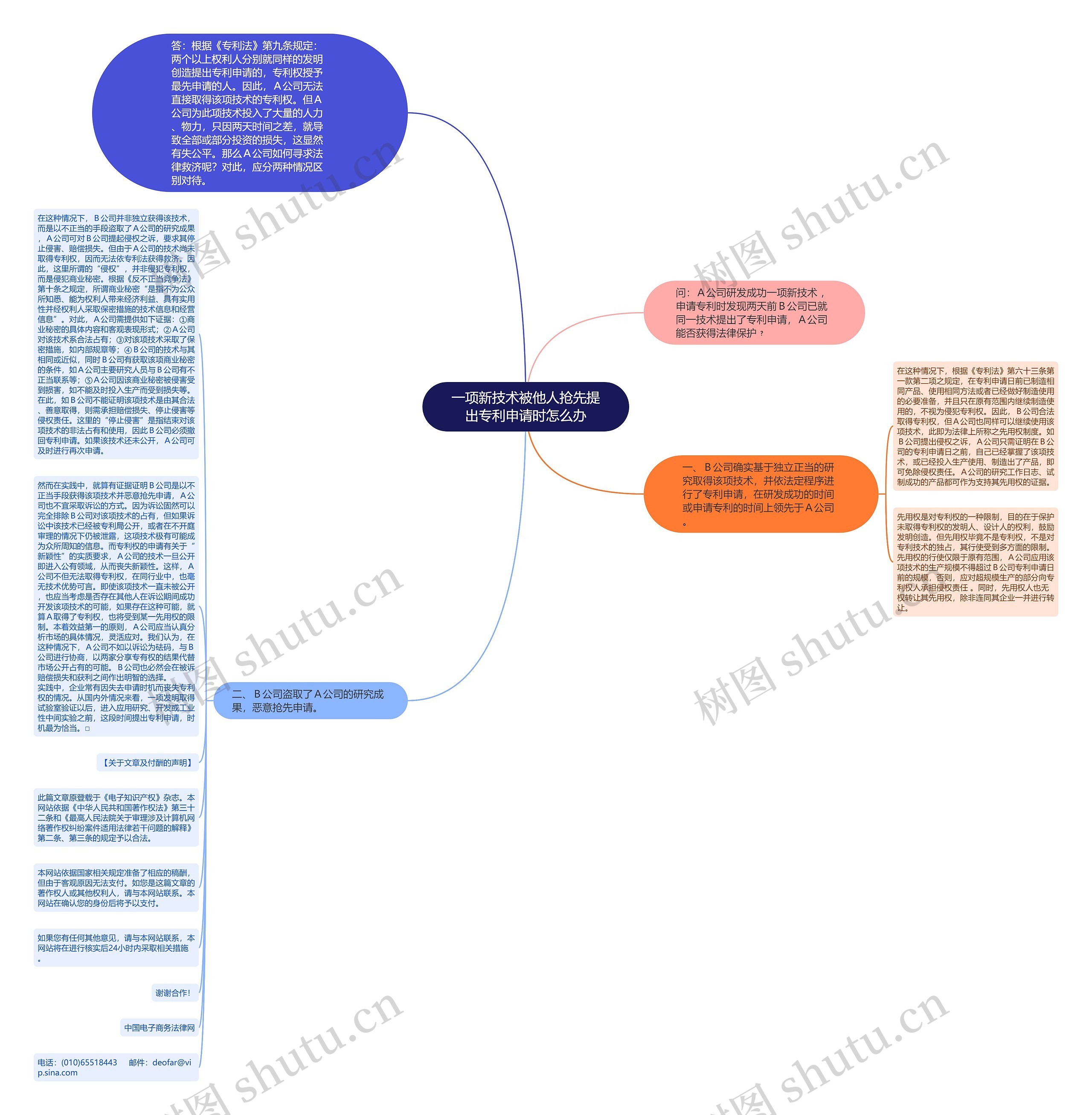 一项新技术被他人抢先提出专利申请时怎么办思维导图
