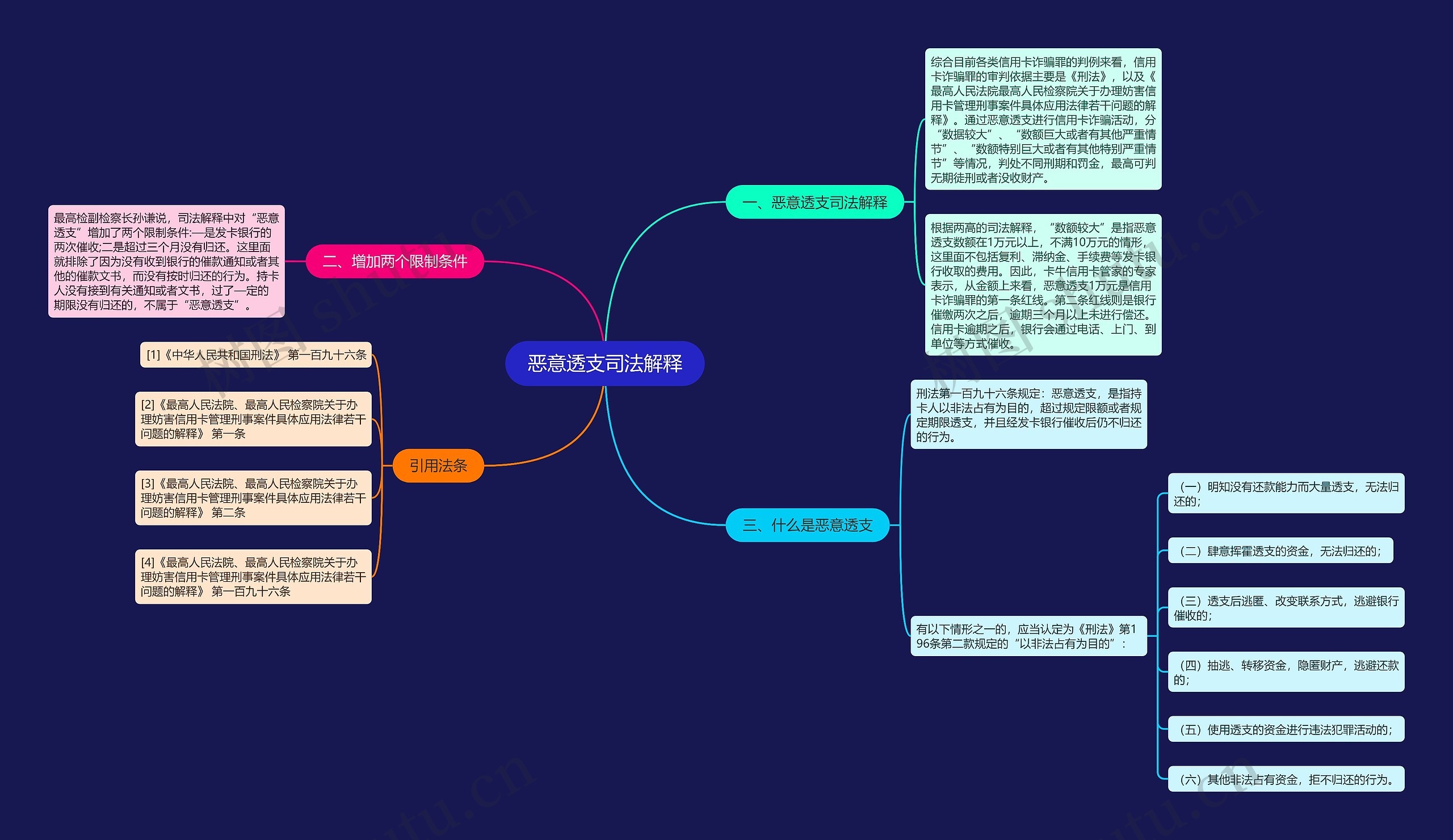 恶意透支司法解释思维导图