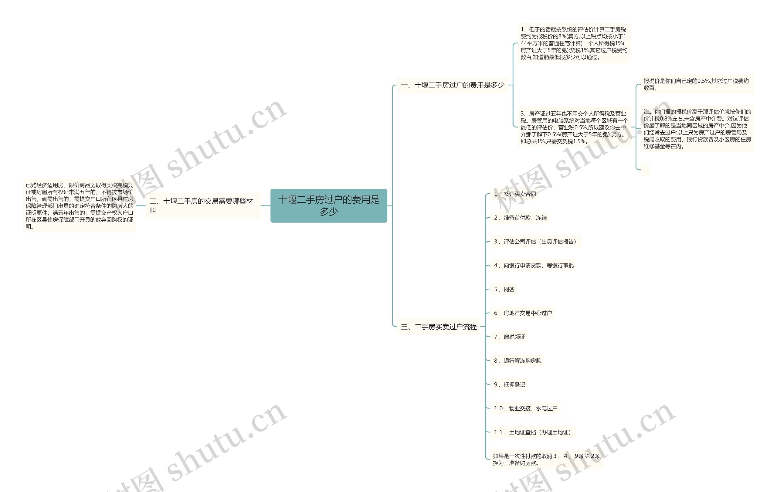 十堰二手房过户的费用是多少思维导图