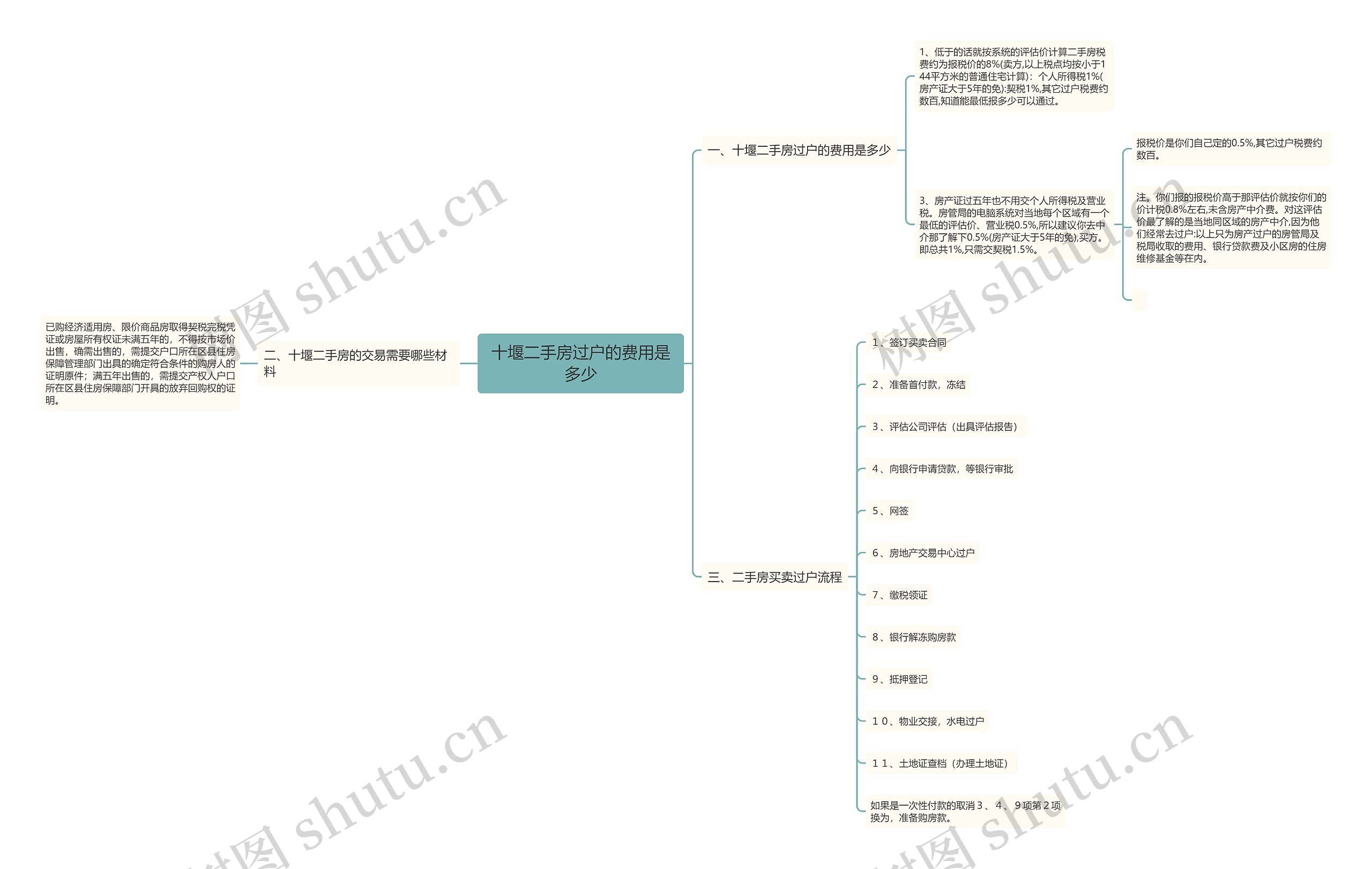 十堰二手房过户的费用是多少 十堰二手房过户的费用是多少