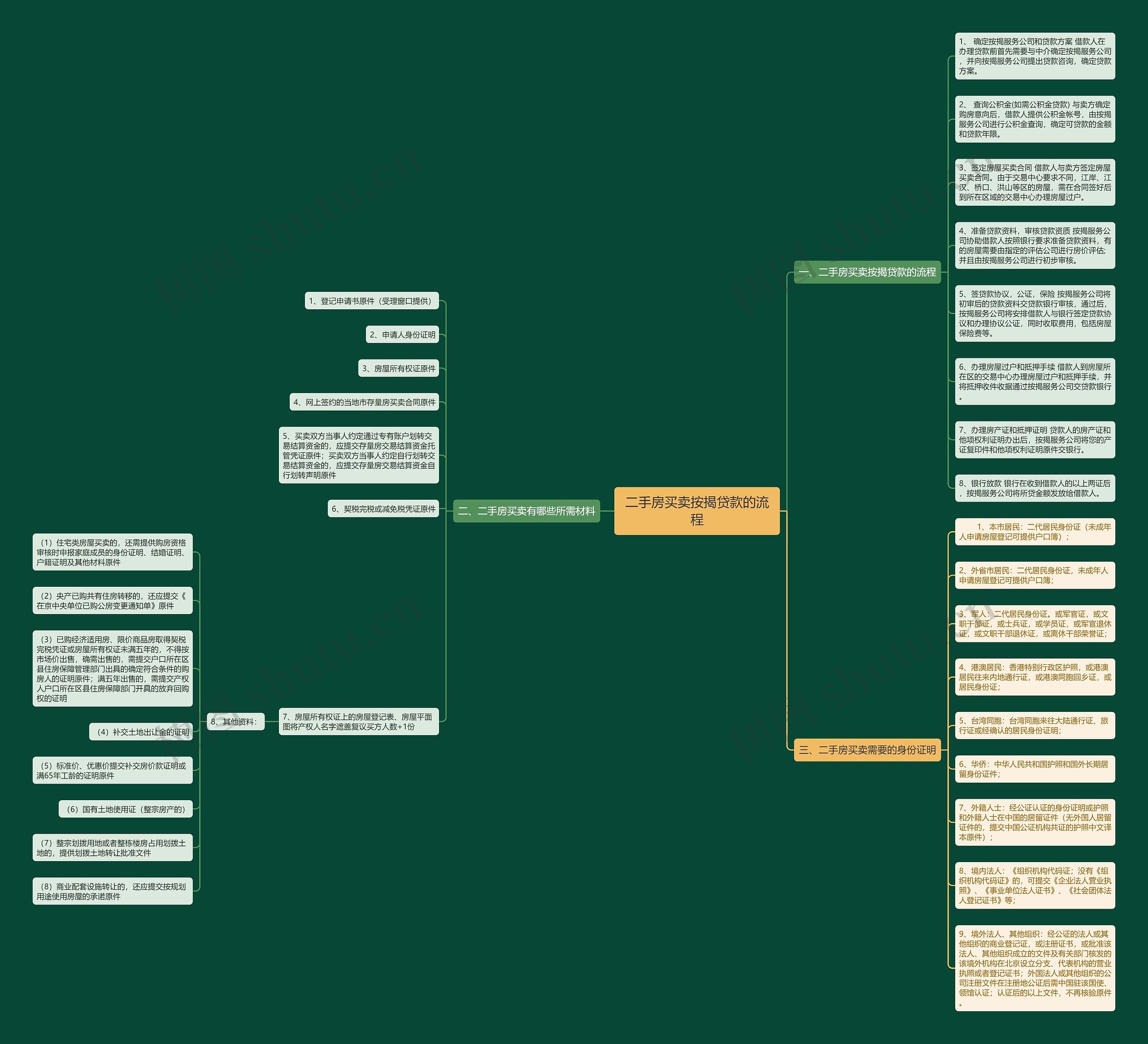 二手房买卖按揭贷款的流程思维导图