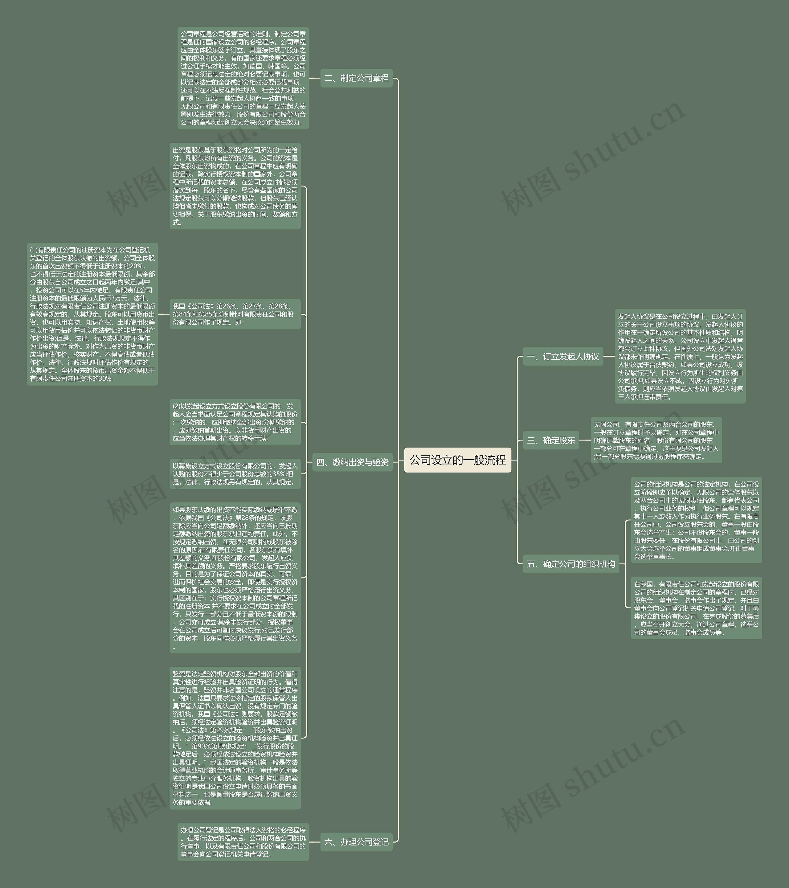公司设立的一般流程思维导图