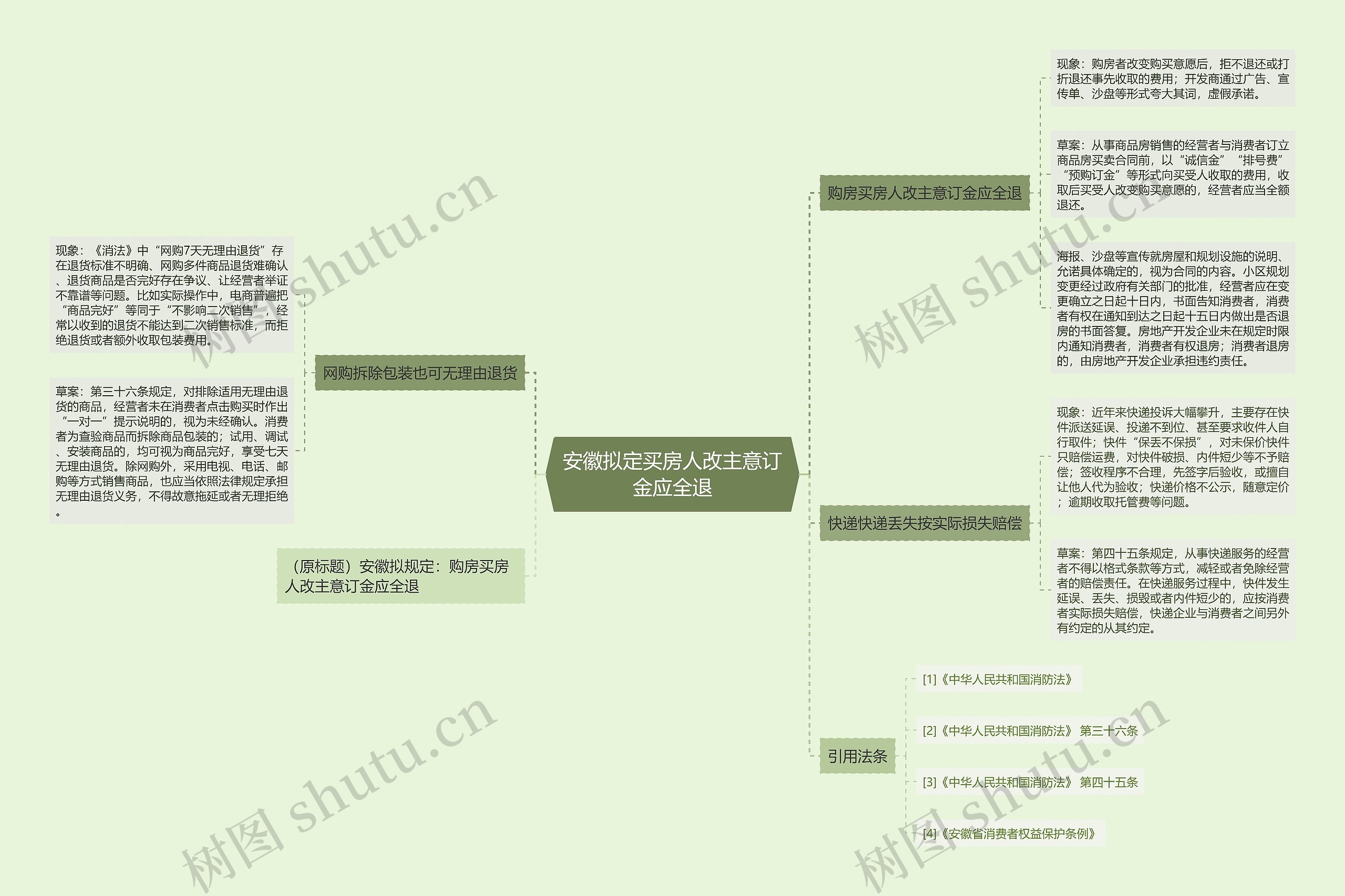 安徽拟定买房人改主意订金应全退思维导图