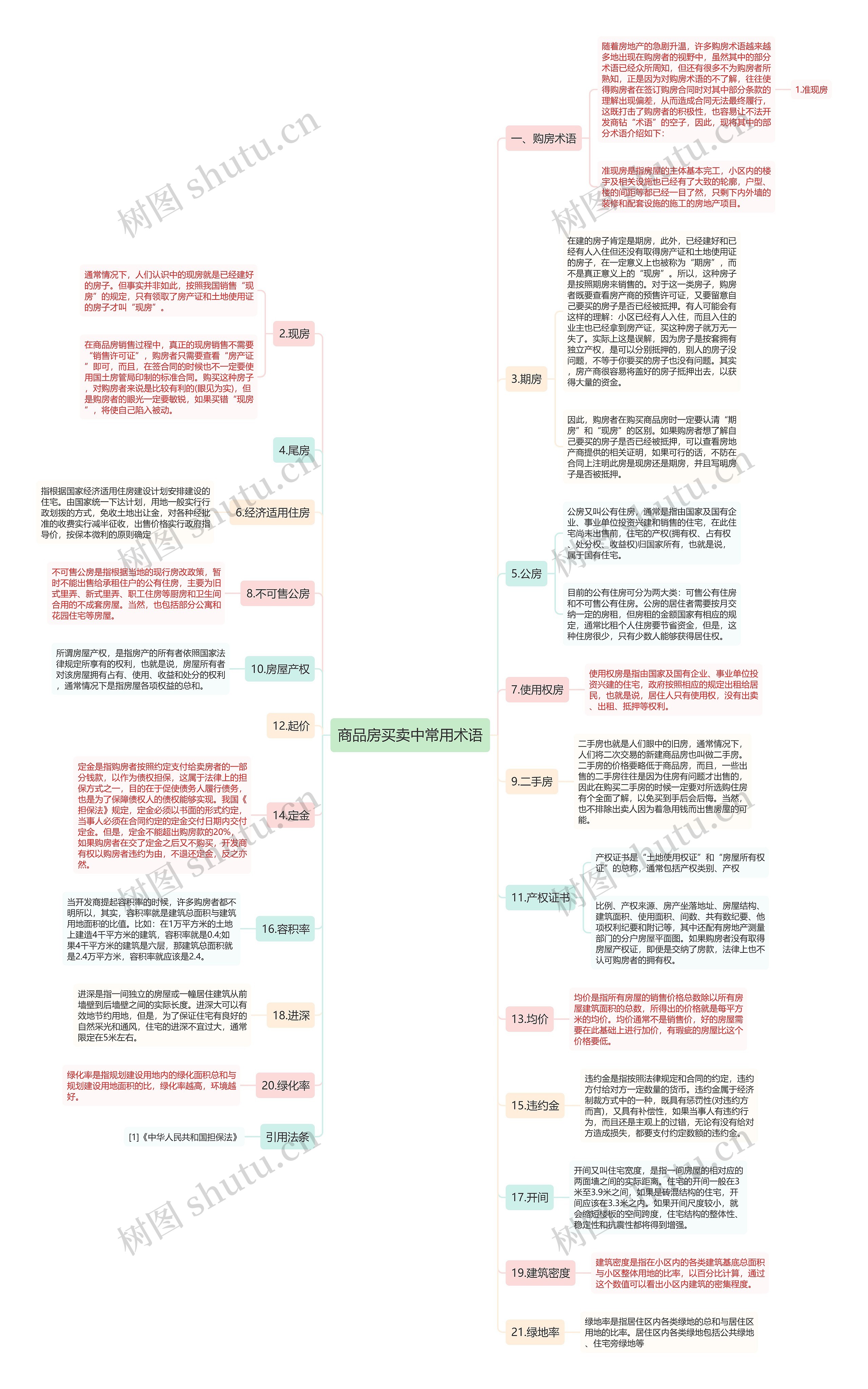 商品房买卖中常用术语思维导图