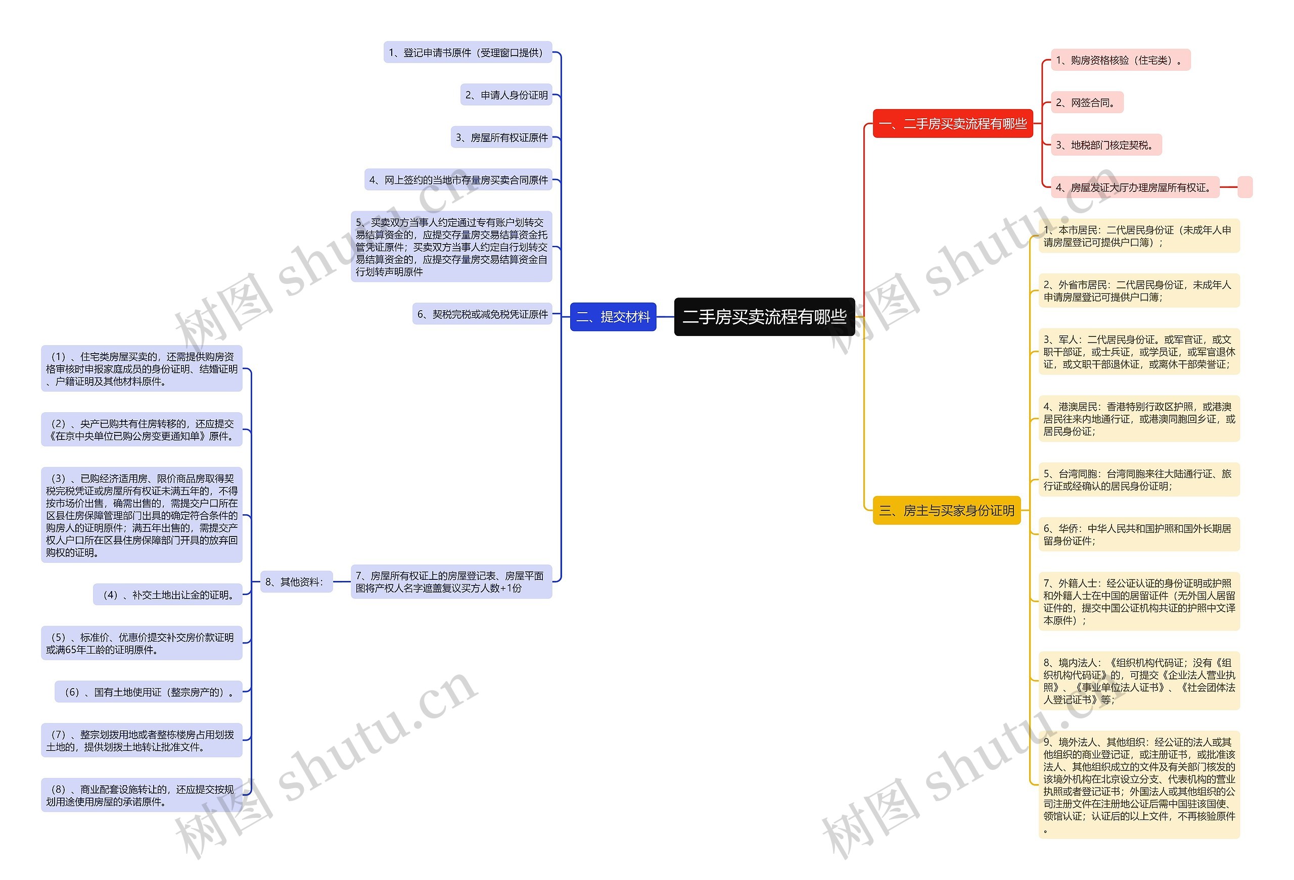 二手房买卖流程有哪些思维导图