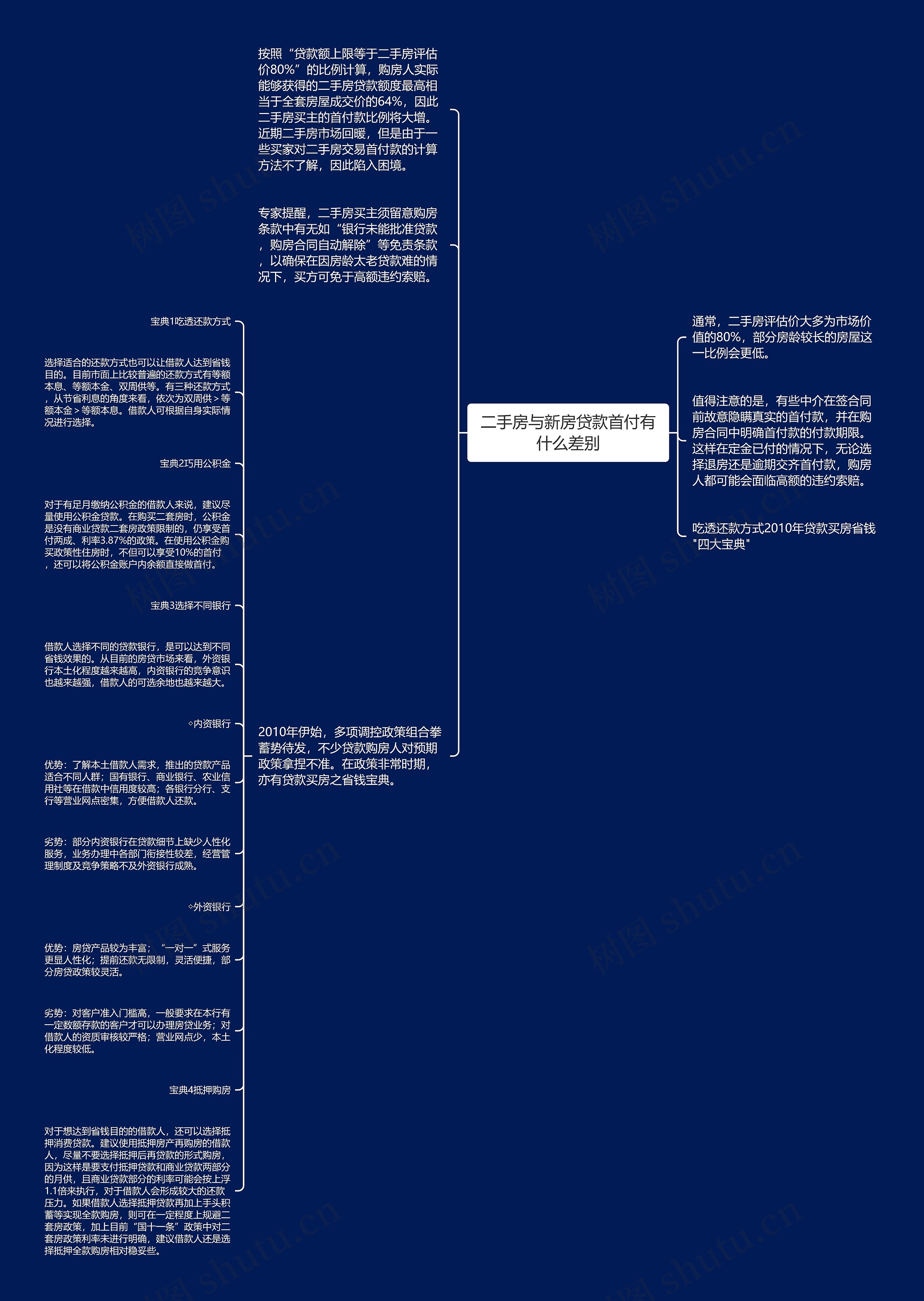 二手房与新房贷款首付有什么差别思维导图