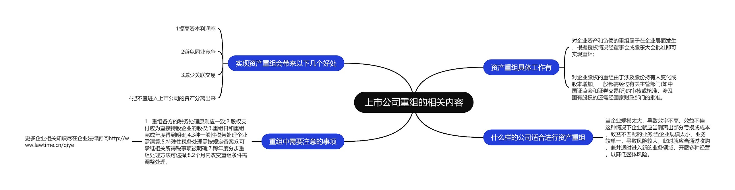 上市公司重组的相关内容思维导图