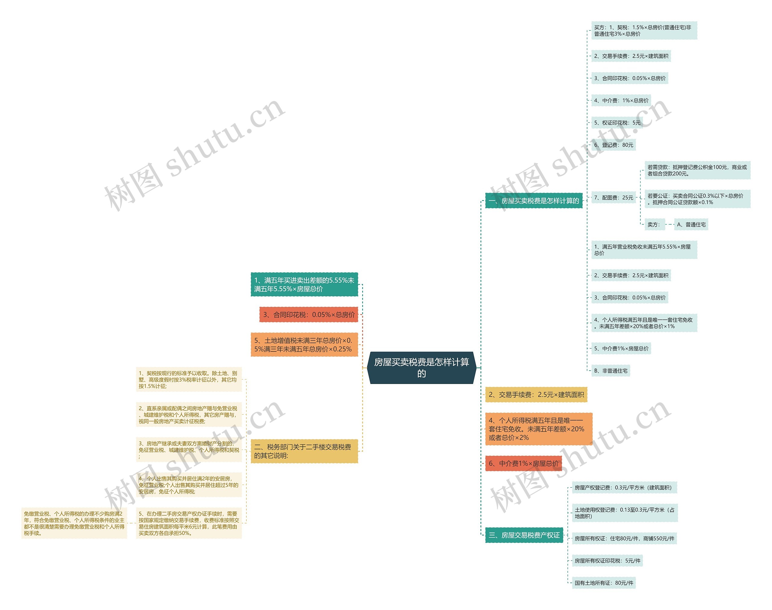 房屋买卖税费是怎样计算的思维导图
