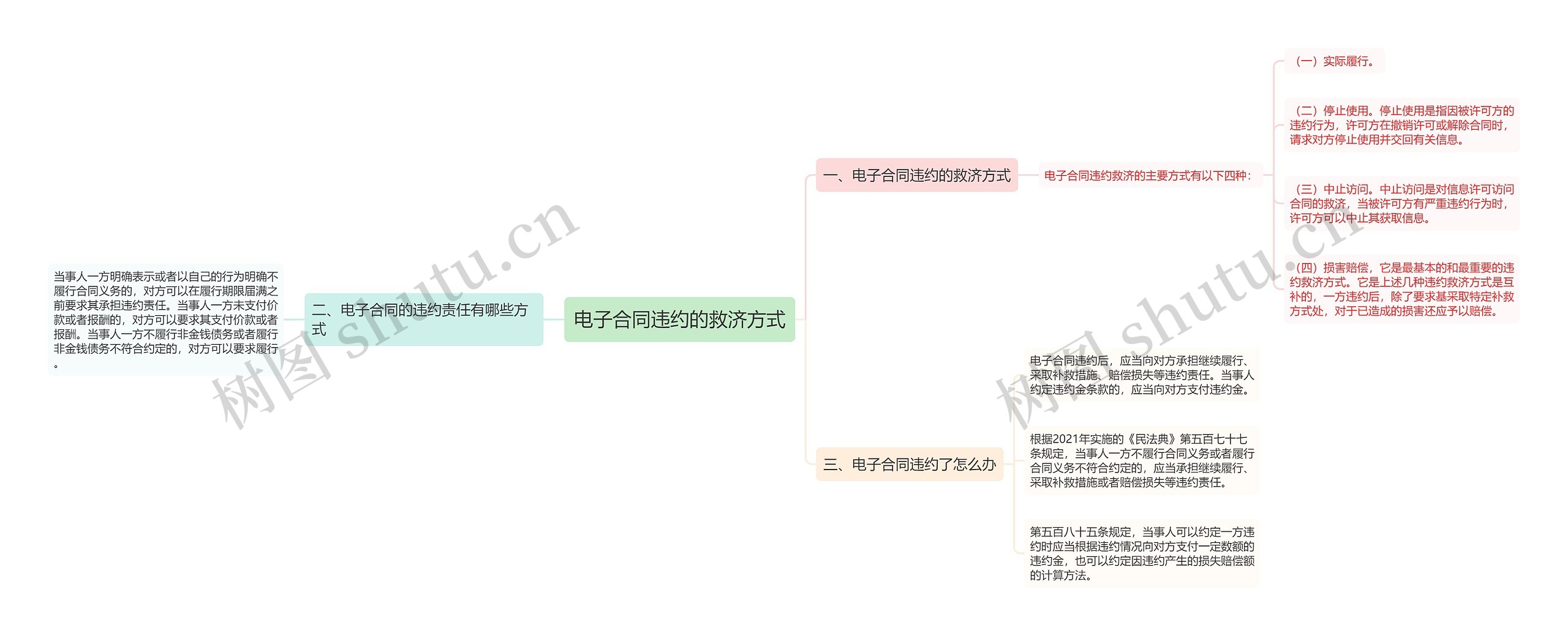 电子合同违约的救济方式