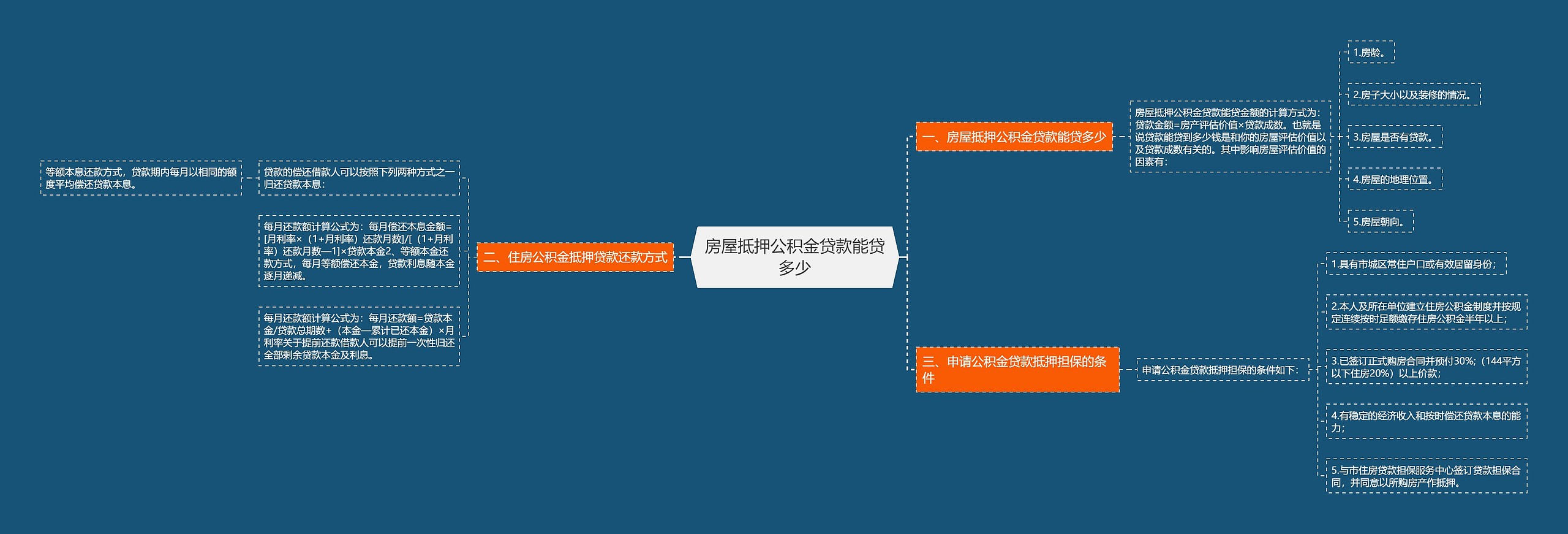 房屋抵押公积金贷款能贷多少思维导图