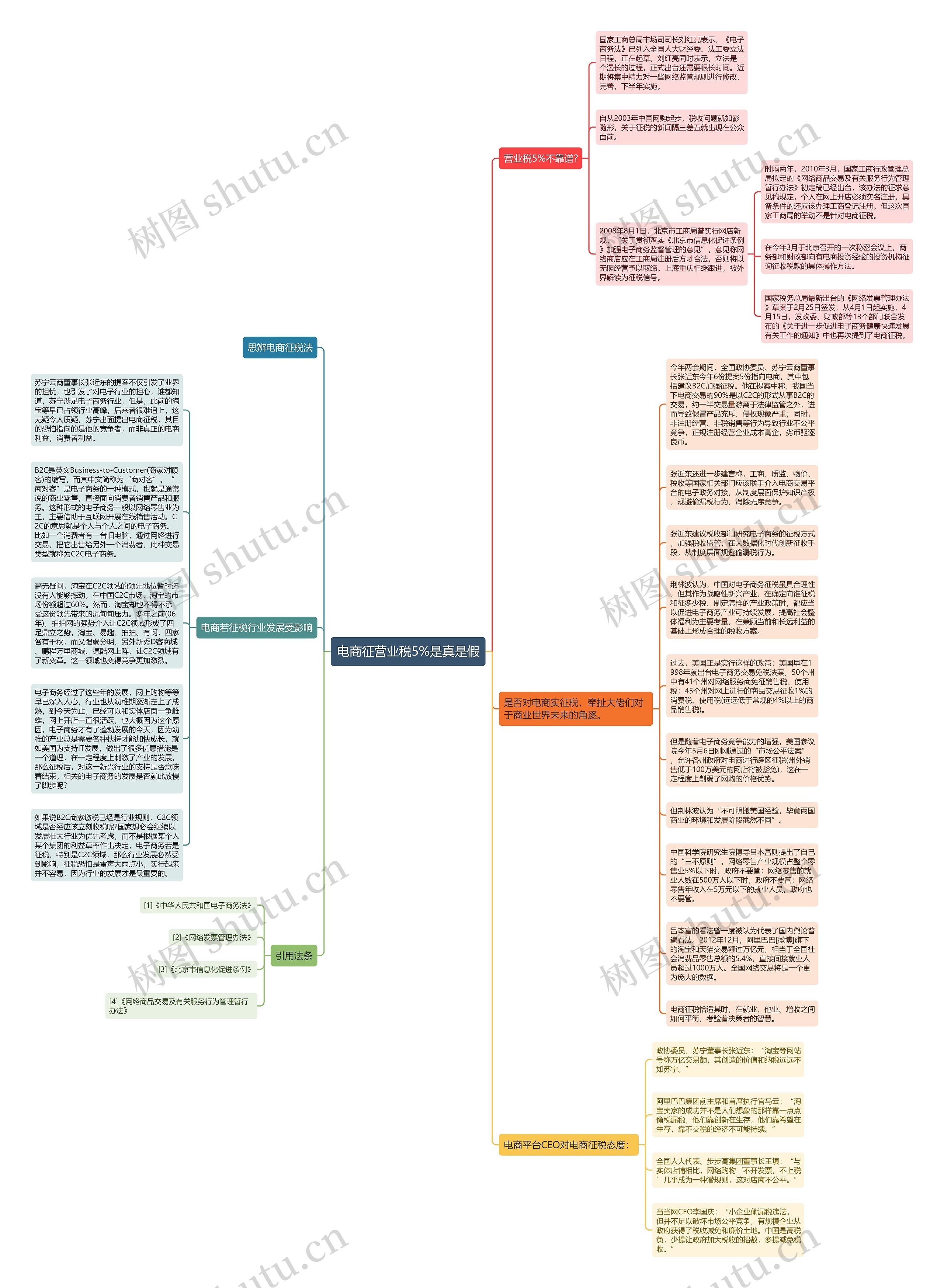 电商征营业税5%是真是假思维导图