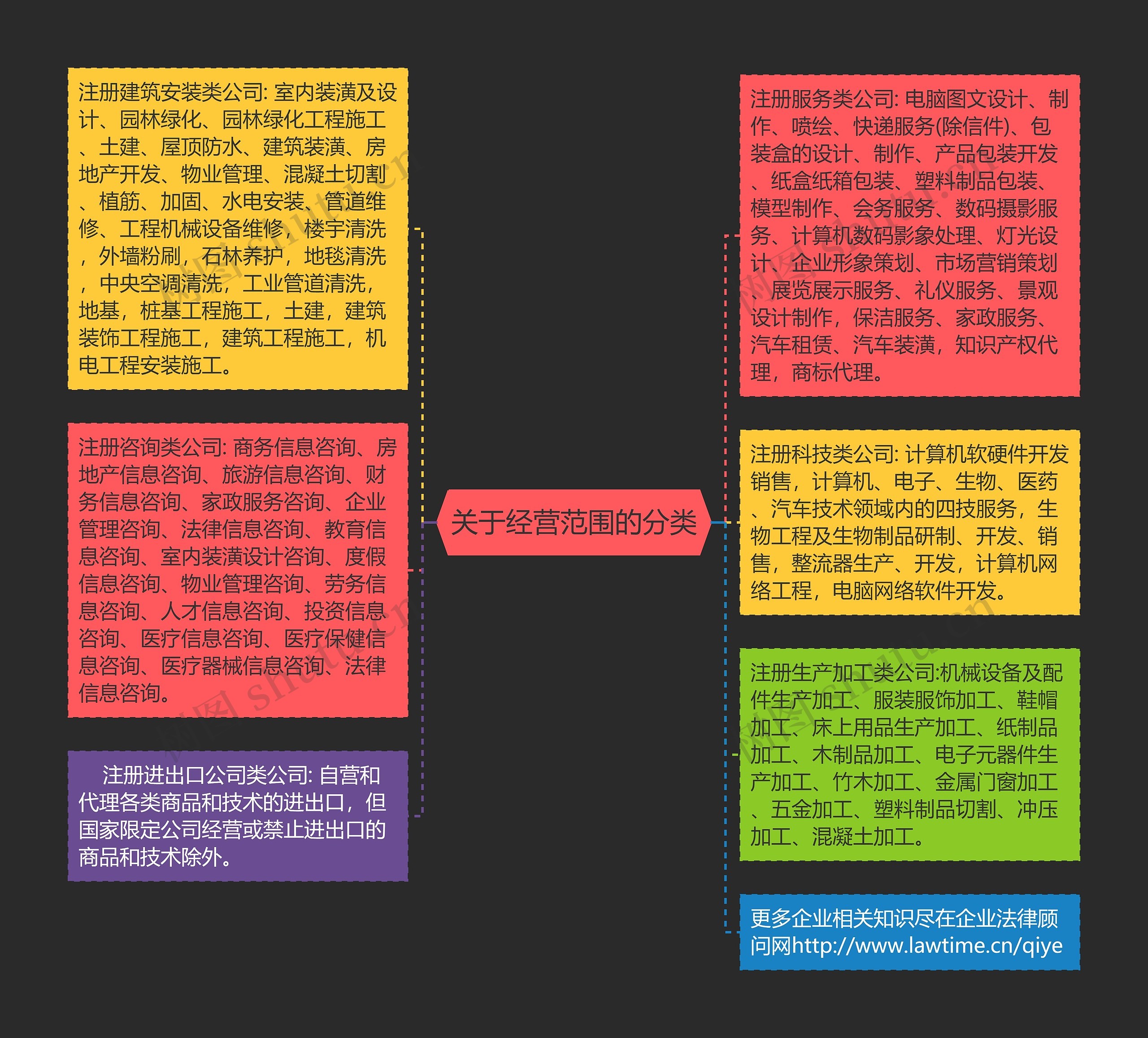 关于经营范围的分类 关于经营范围的分类