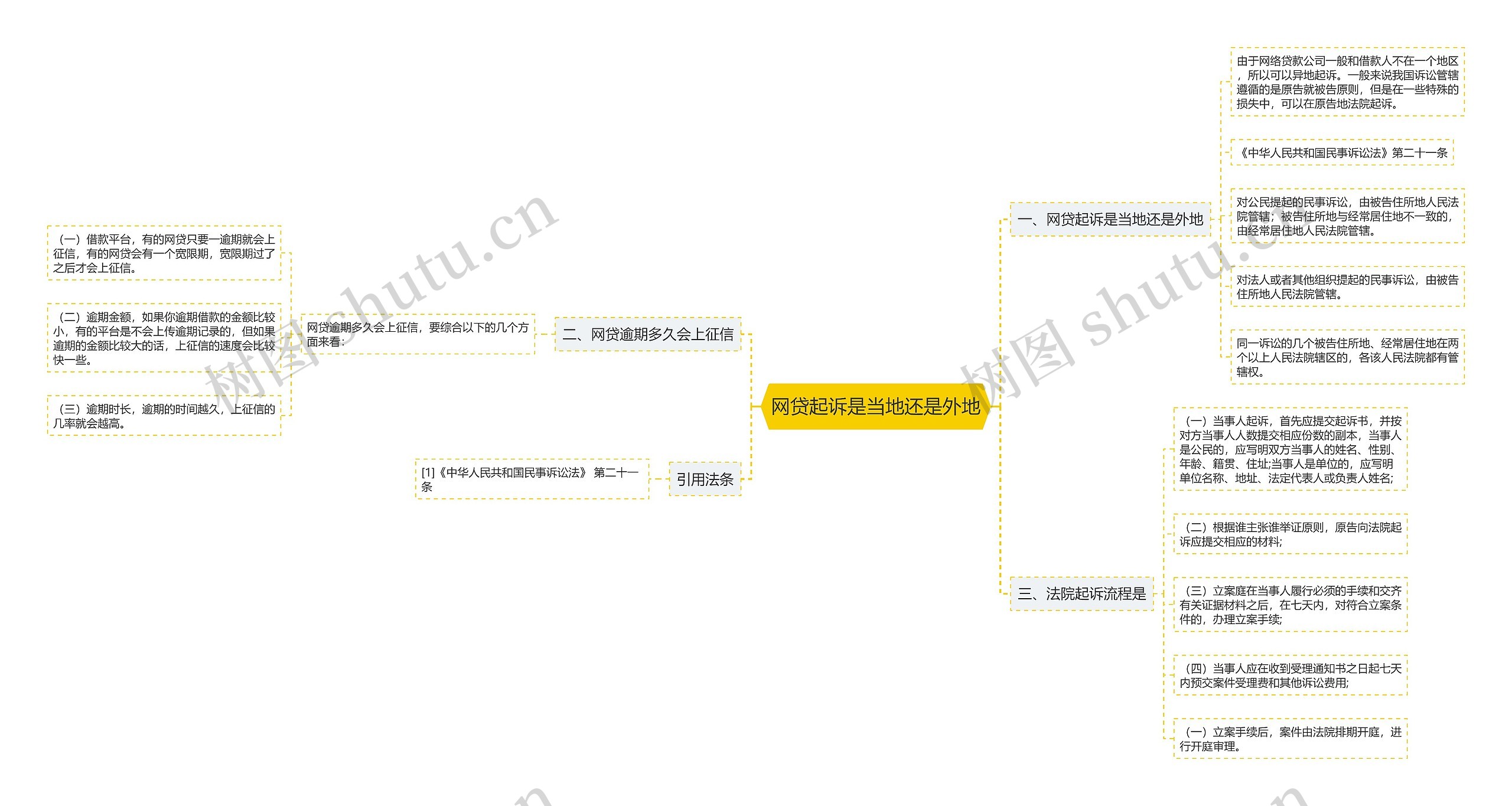 网贷起诉是当地还是外地思维导图