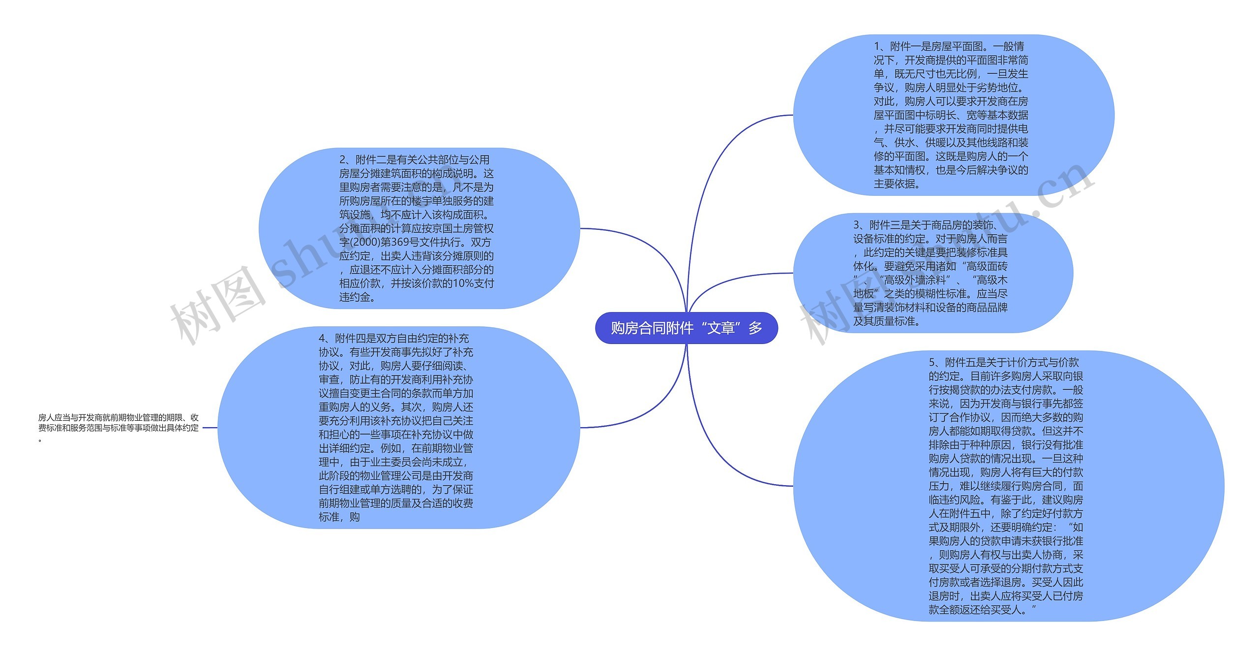 购房合同附件“文章”多思维导图