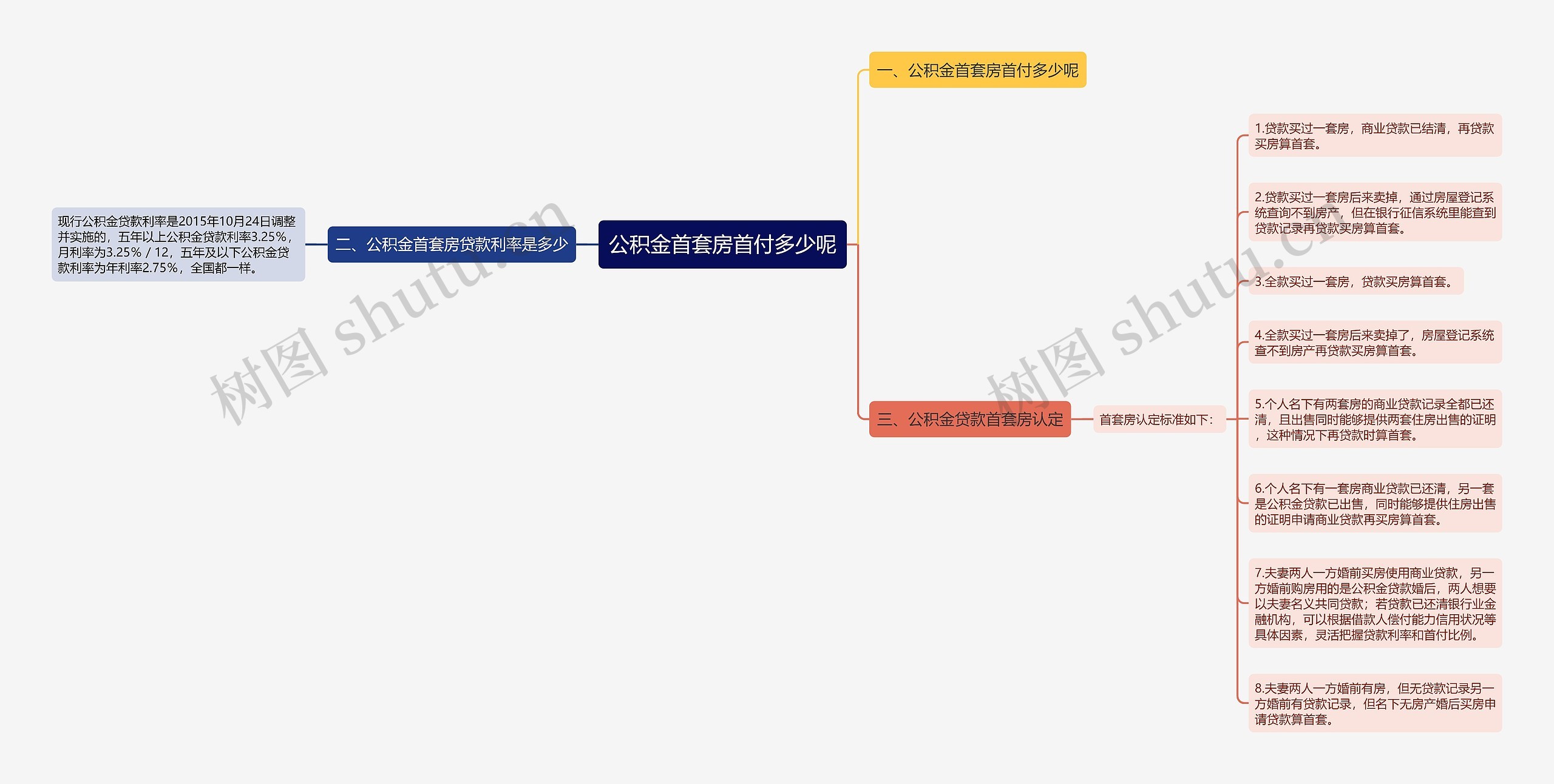 公积金首套房首付多少呢思维导图