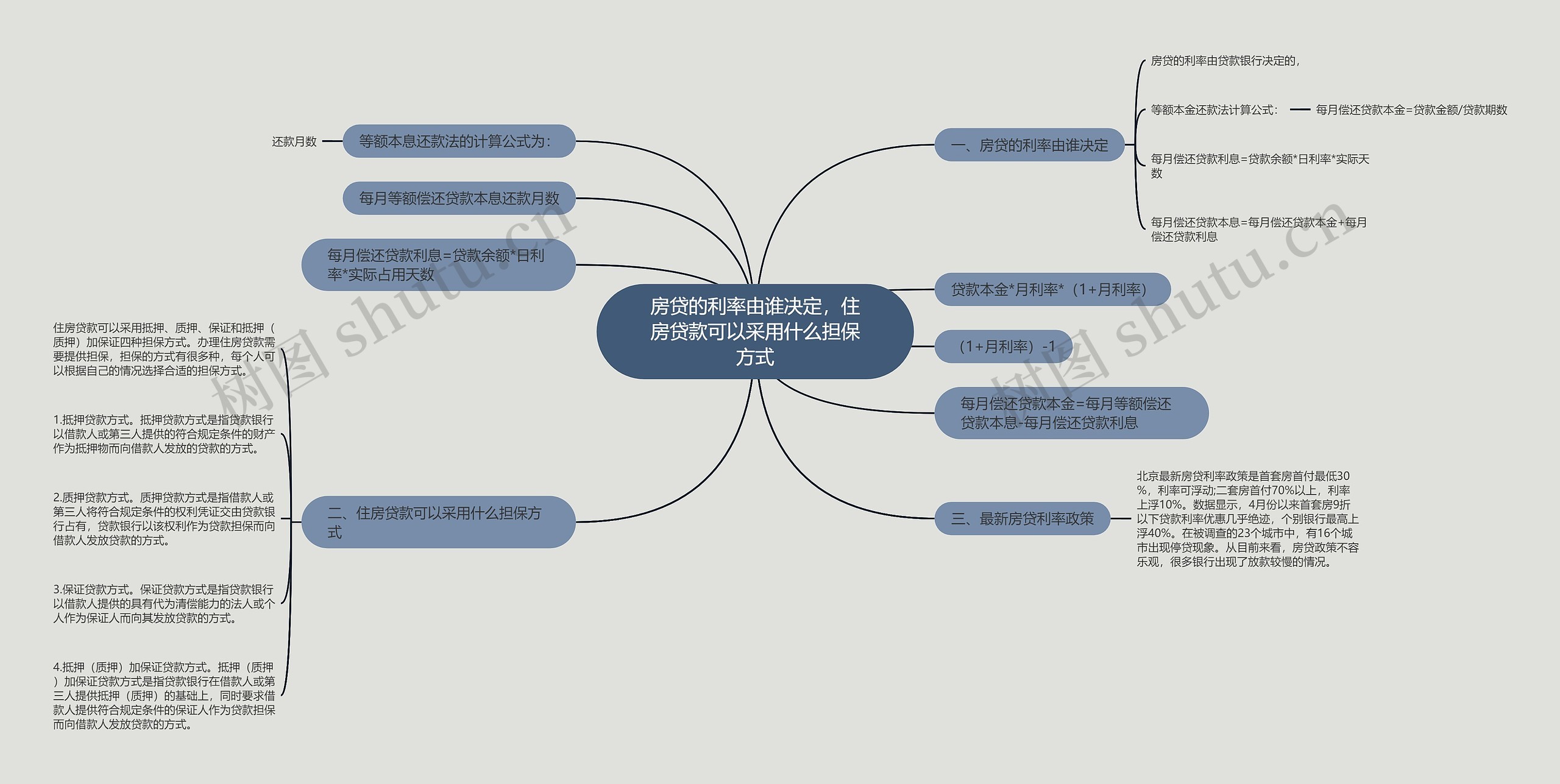 房贷的利率由谁决定，住房贷款可以采用什么担保方式思维导图